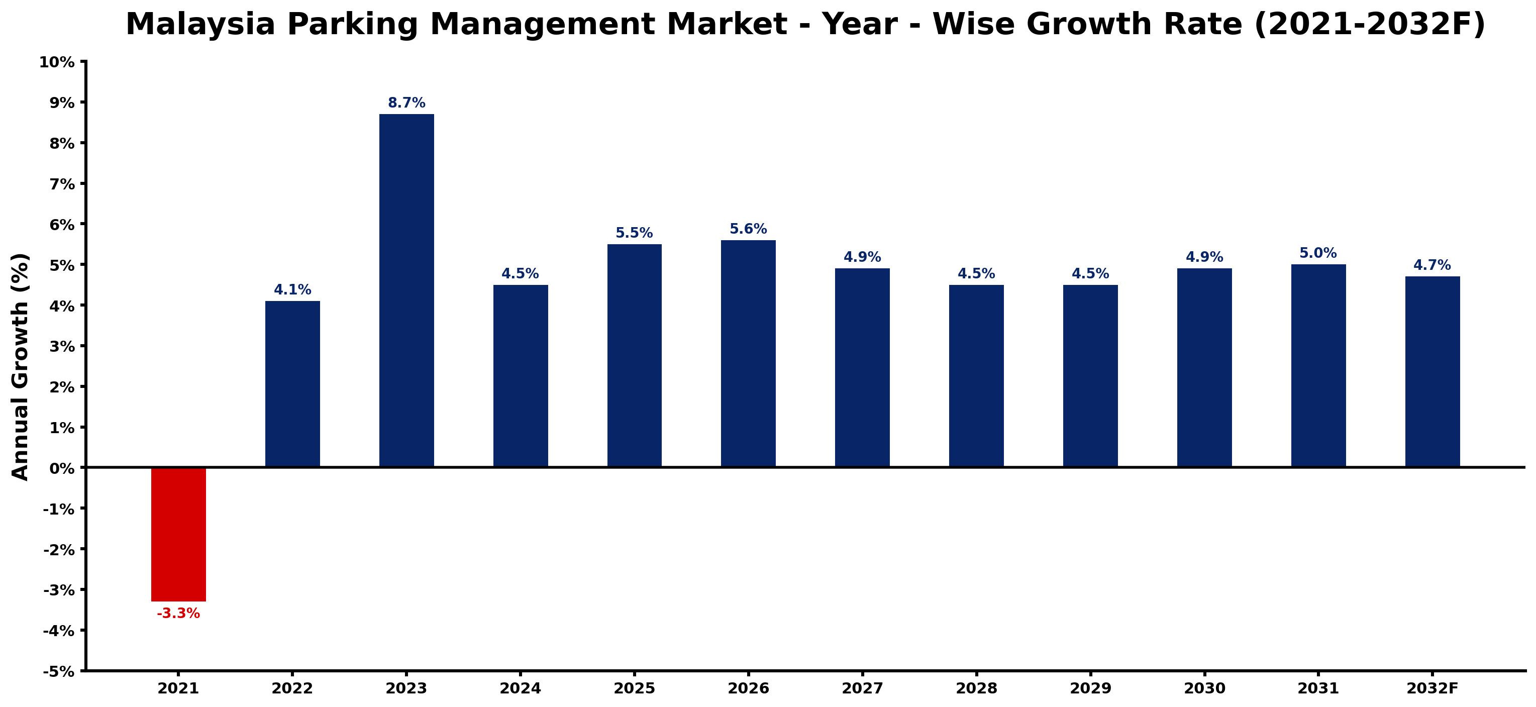 Malaysia Parking Management Market Year-wise Growth Rate and Key Drivers