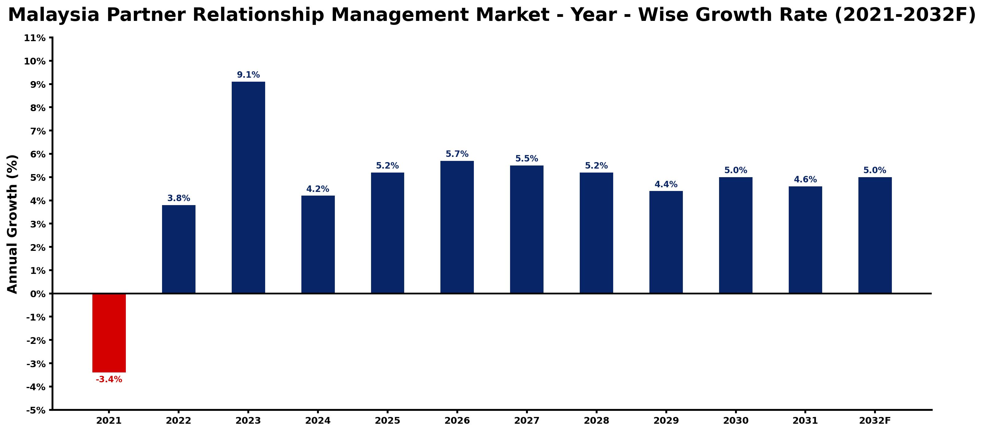 Malaysia Partner Relationship Management Market Year-wise Growth Rate and Key Drivers