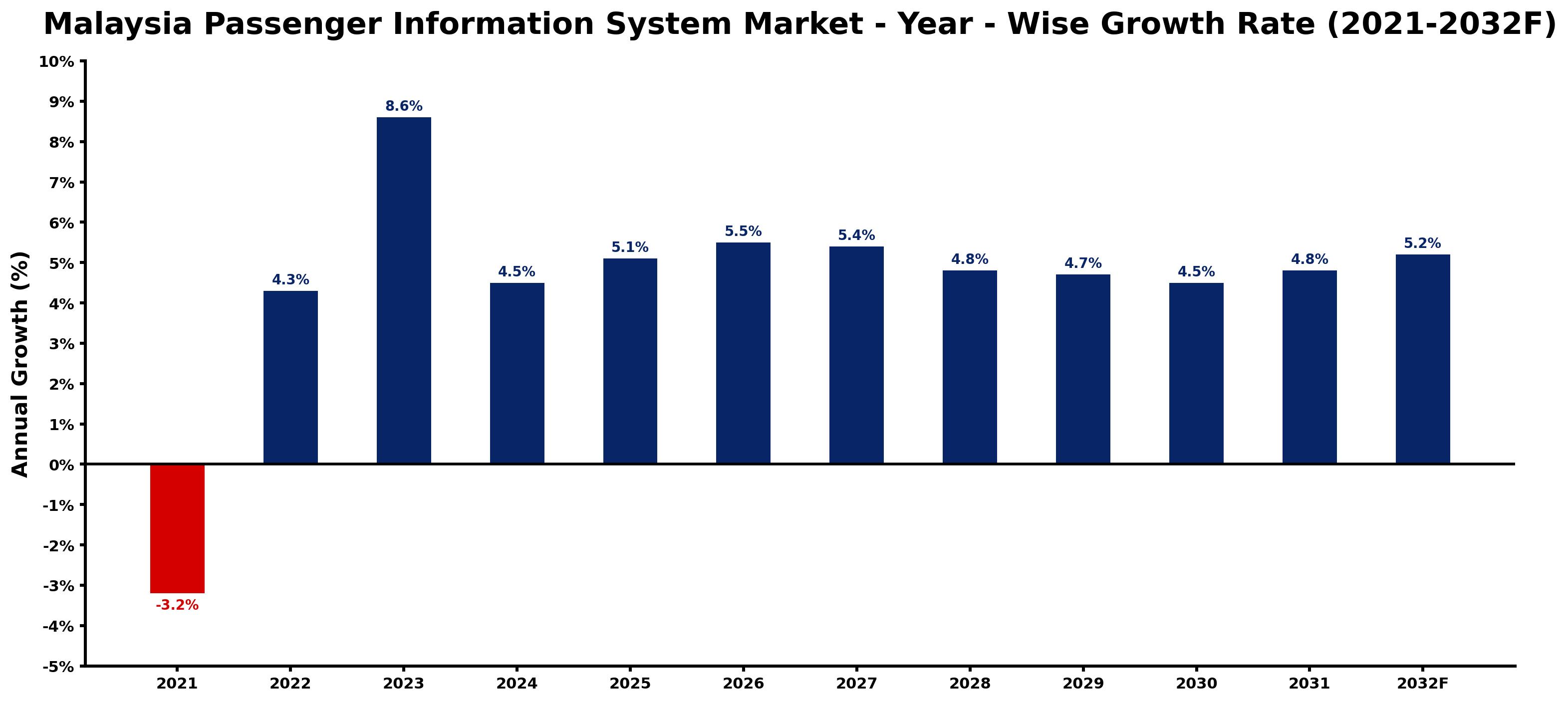 Malaysia Passenger Information System Market Year-wise Growth Rate and Key Drivers