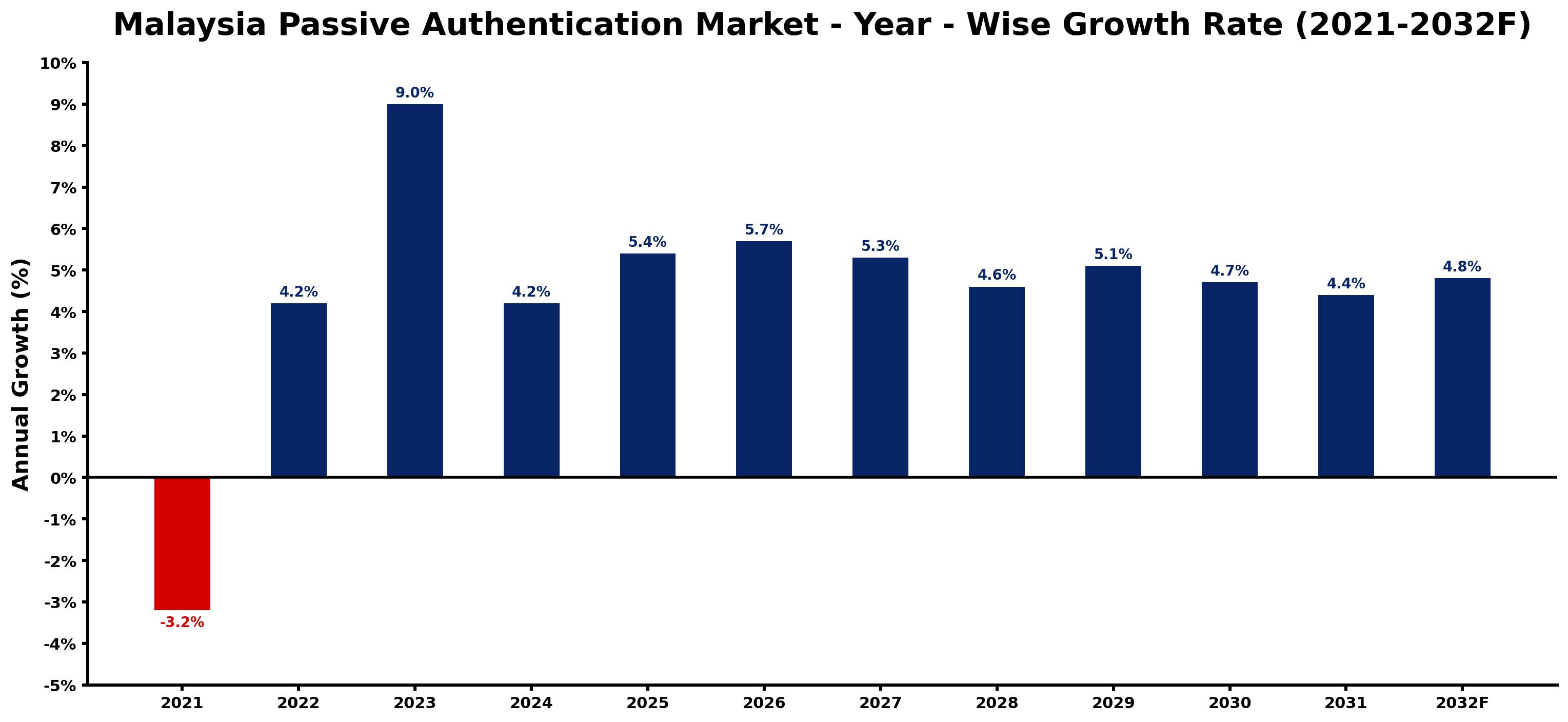 Malaysia Passive Authentication Market Year-wise Growth Rate and Key Drivers