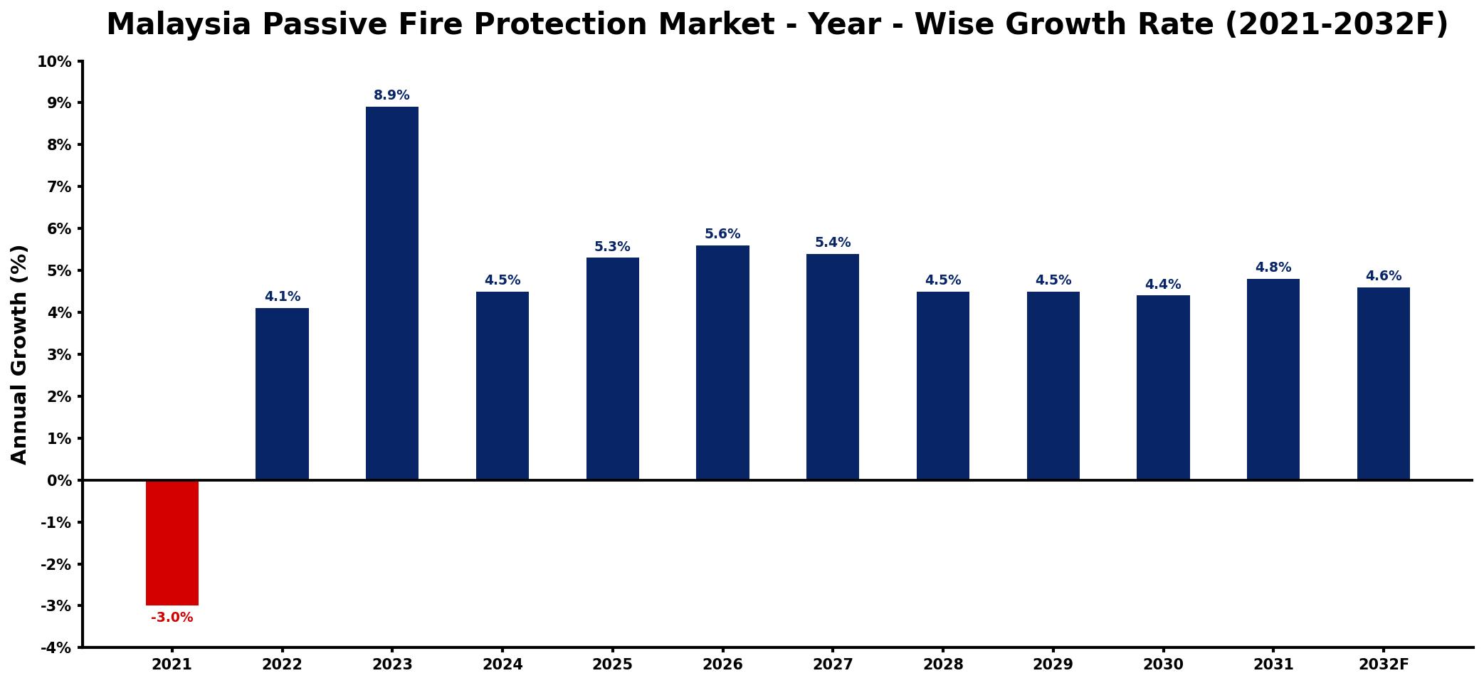 Malaysia Passive Fire Protection Market Year-wise Growth Rate and Key Drivers