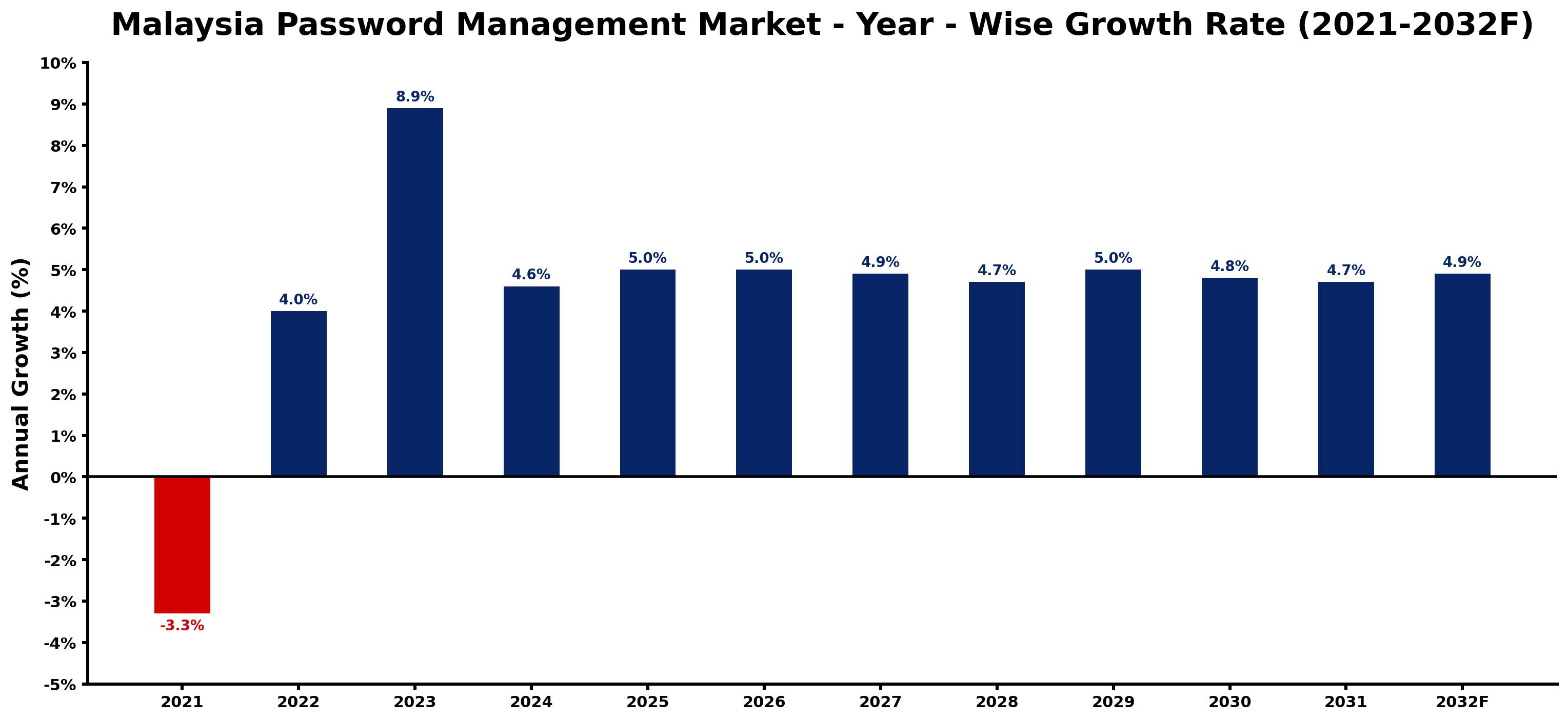 Malaysia Password Management Market Year-wise Growth Rate and Key Drivers