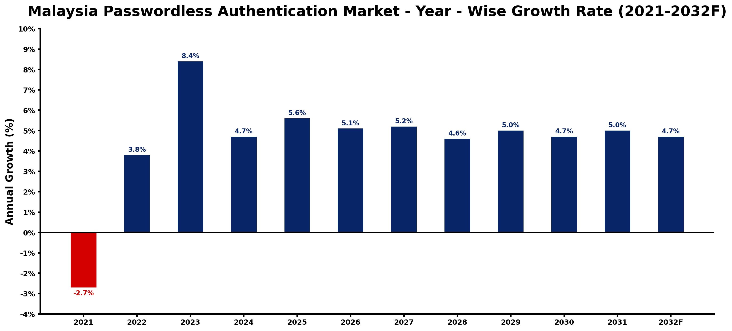 Malaysia Passwordless Authentication Market Year-wise Growth Rate and Key Drivers