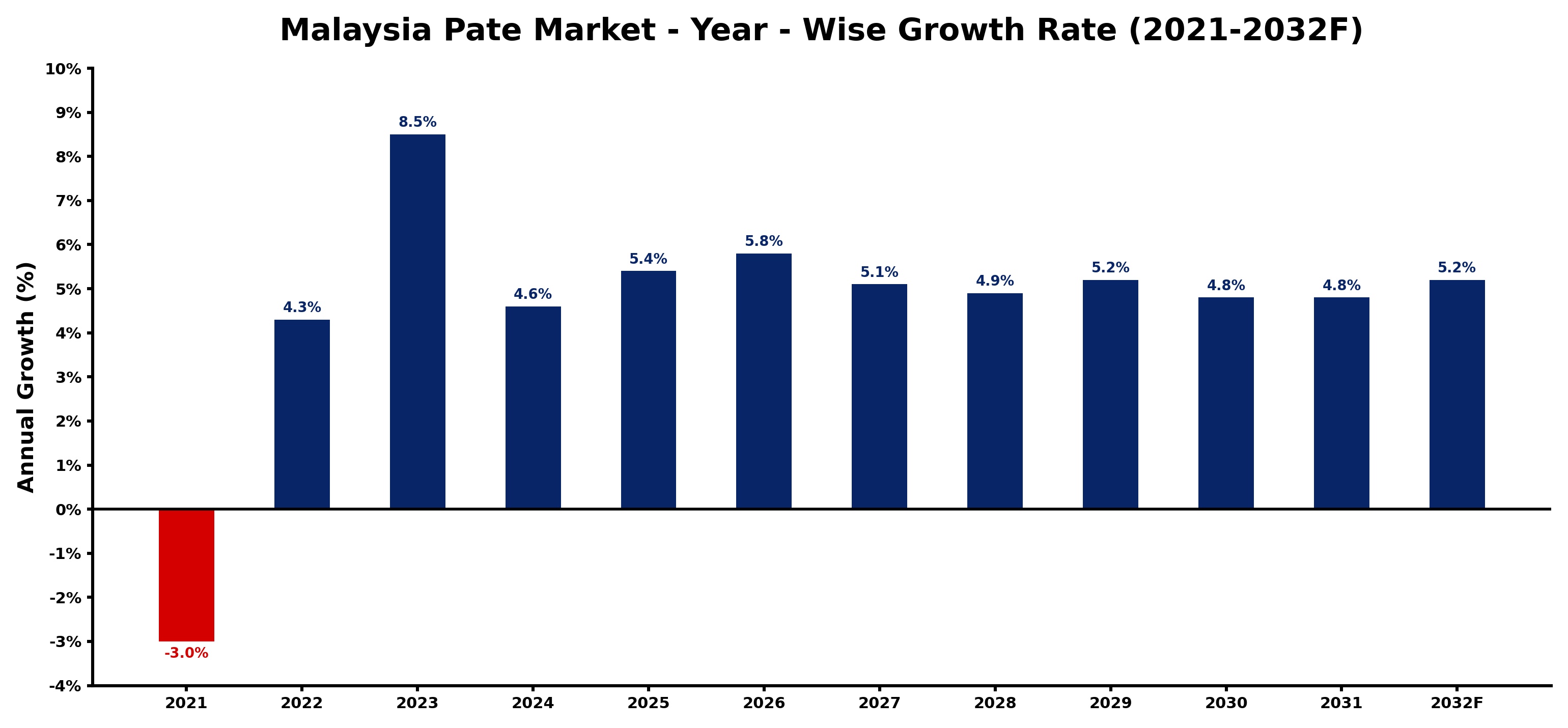 Malaysia Pate Market Year-wise Growth Rate and Key Drivers