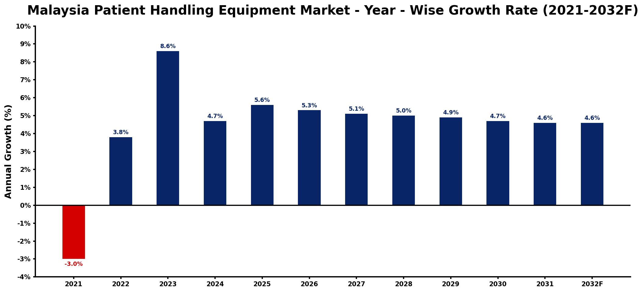 Malaysia Patient Handling Equipment Market Year-wise Growth Rate and Key Drivers