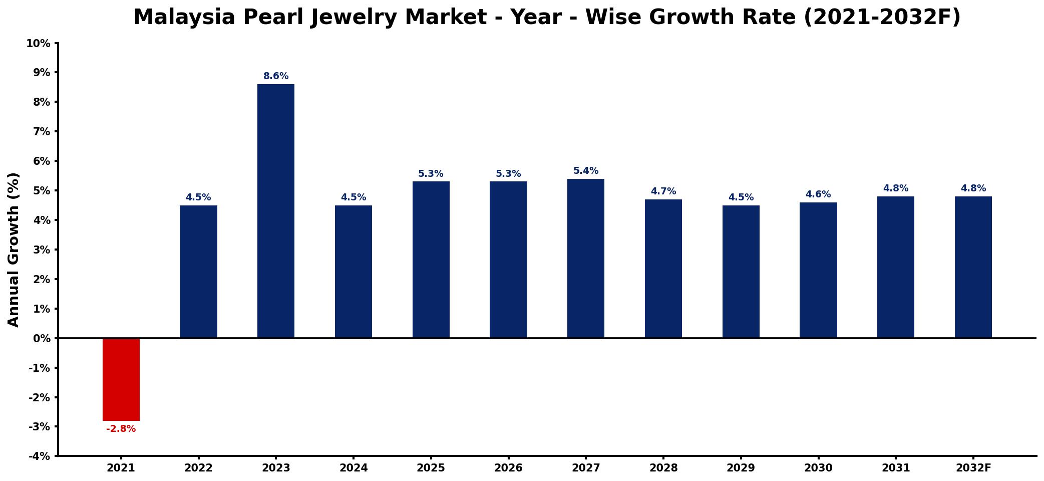 Malaysia Pearl Jewelry Market Year-wise Growth Rate and Key Drivers