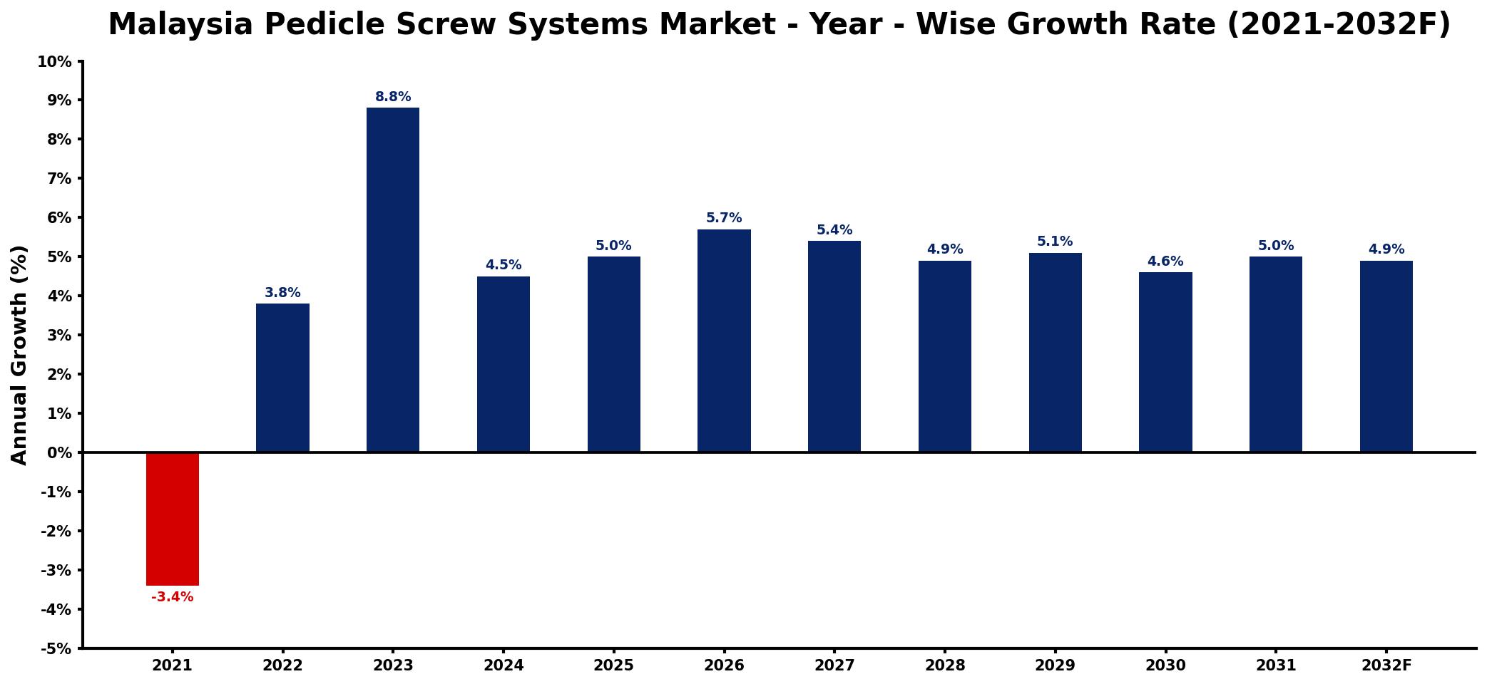 Malaysia Pedicle Screw Systems Market Year-wise Growth Rate and Key Drivers