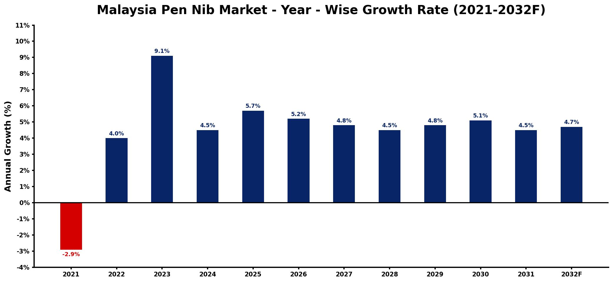 Malaysia Pen Nib Market Year-wise Growth Rate and Key Drivers
