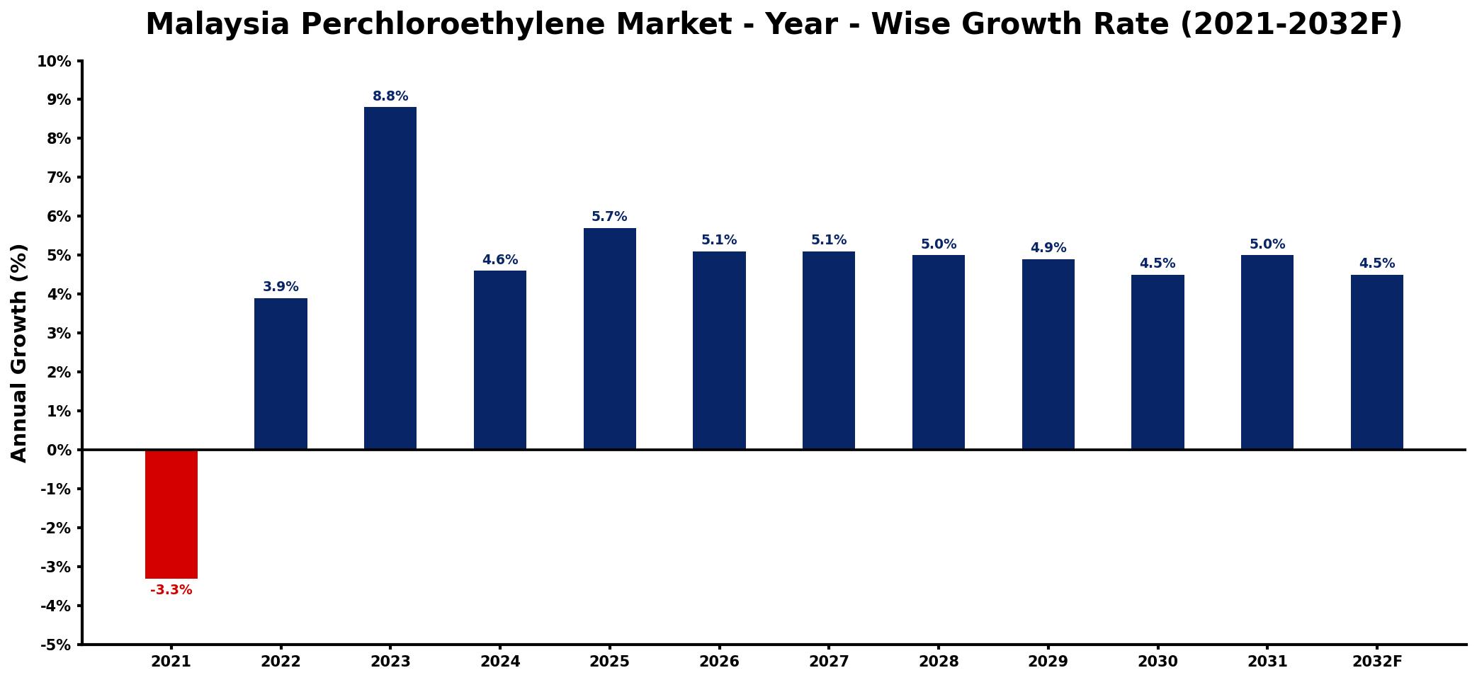 Malaysia Perchloroethylene Market Year-wise Growth Rate and Key Drivers