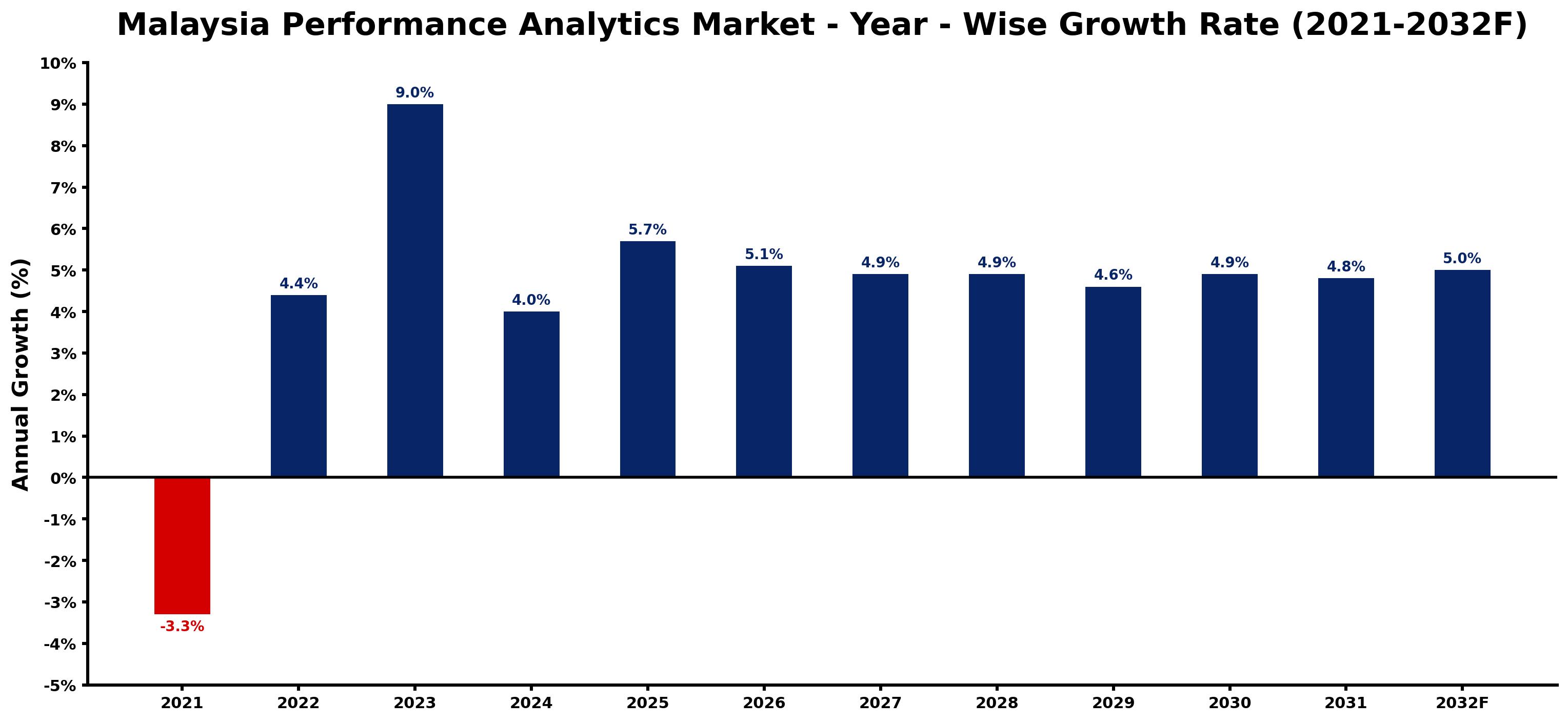 Malaysia Performance Analytics Market Year-wise Growth Rate and Key Drivers