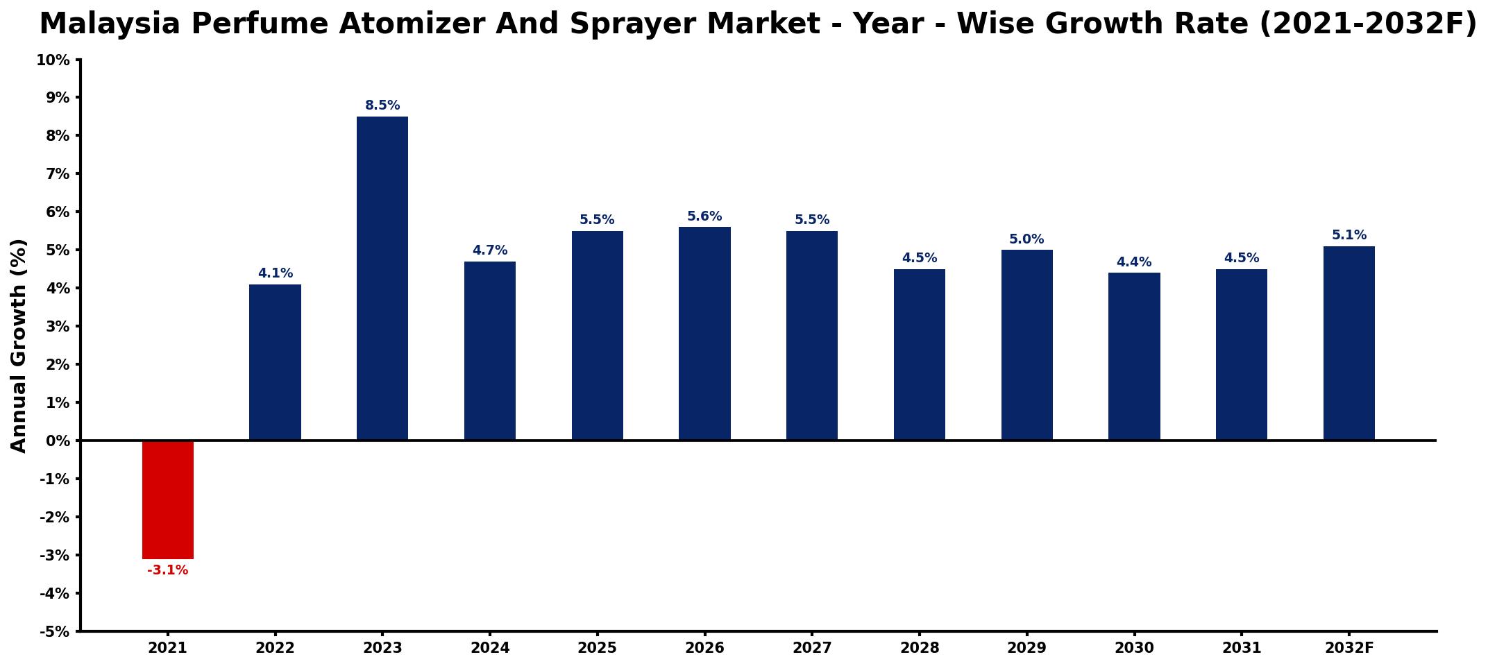 Malaysia Perfume Atomizer And Sprayer Market Year-wise Growth Rate and Key Drivers