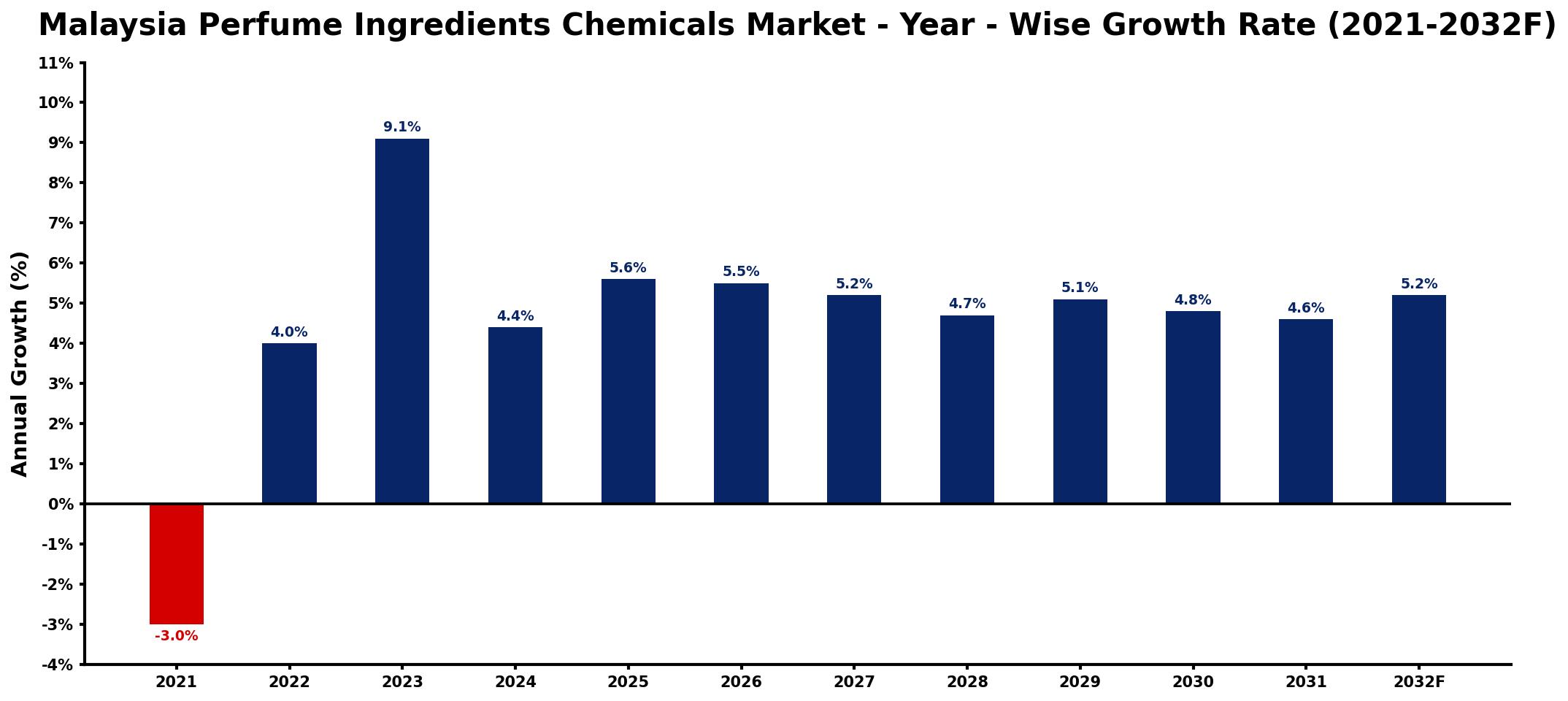 Malaysia Perfume Ingredients Chemicals Market Year-wise Growth Rate and Key Drivers