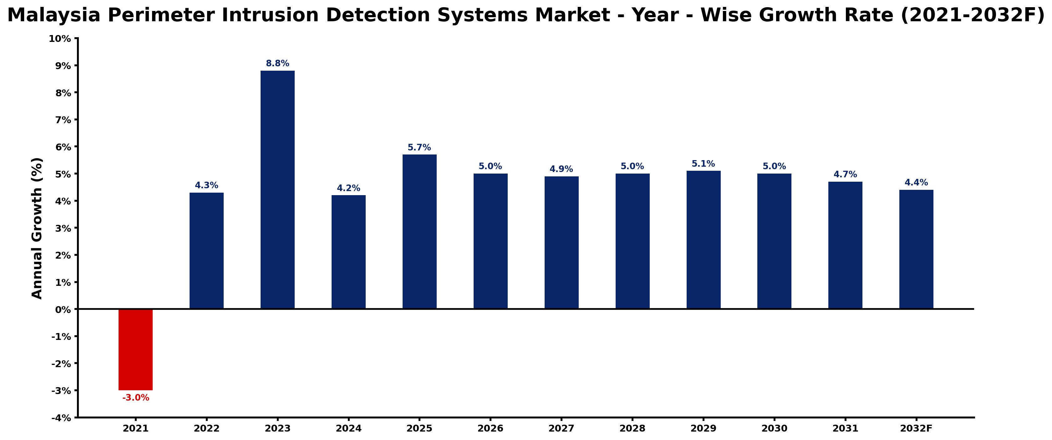 Malaysia Perimeter Intrusion Detection Systems Market Year-wise Growth Rate and Key Drivers