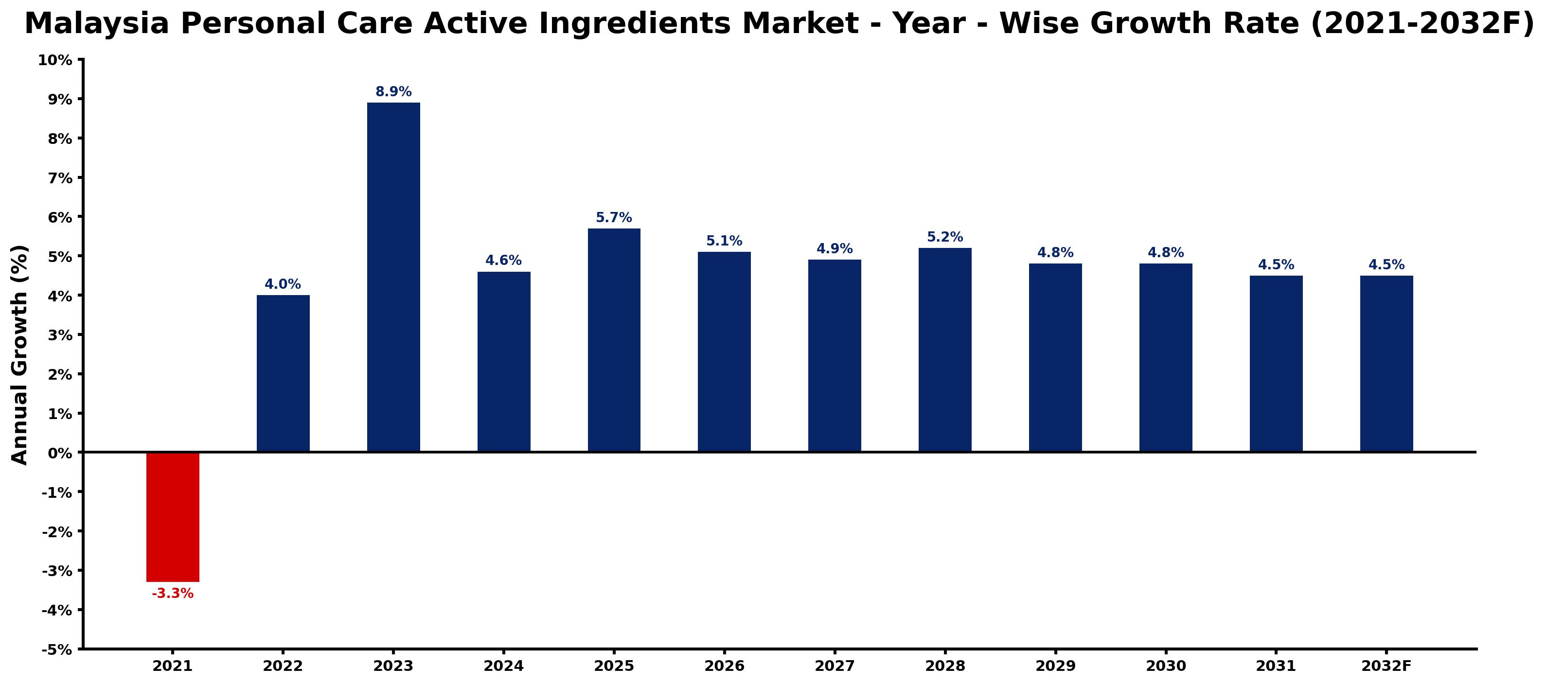 Malaysia Personal Care Active Ingredients Market Year-wise Growth Rate and Key Drivers