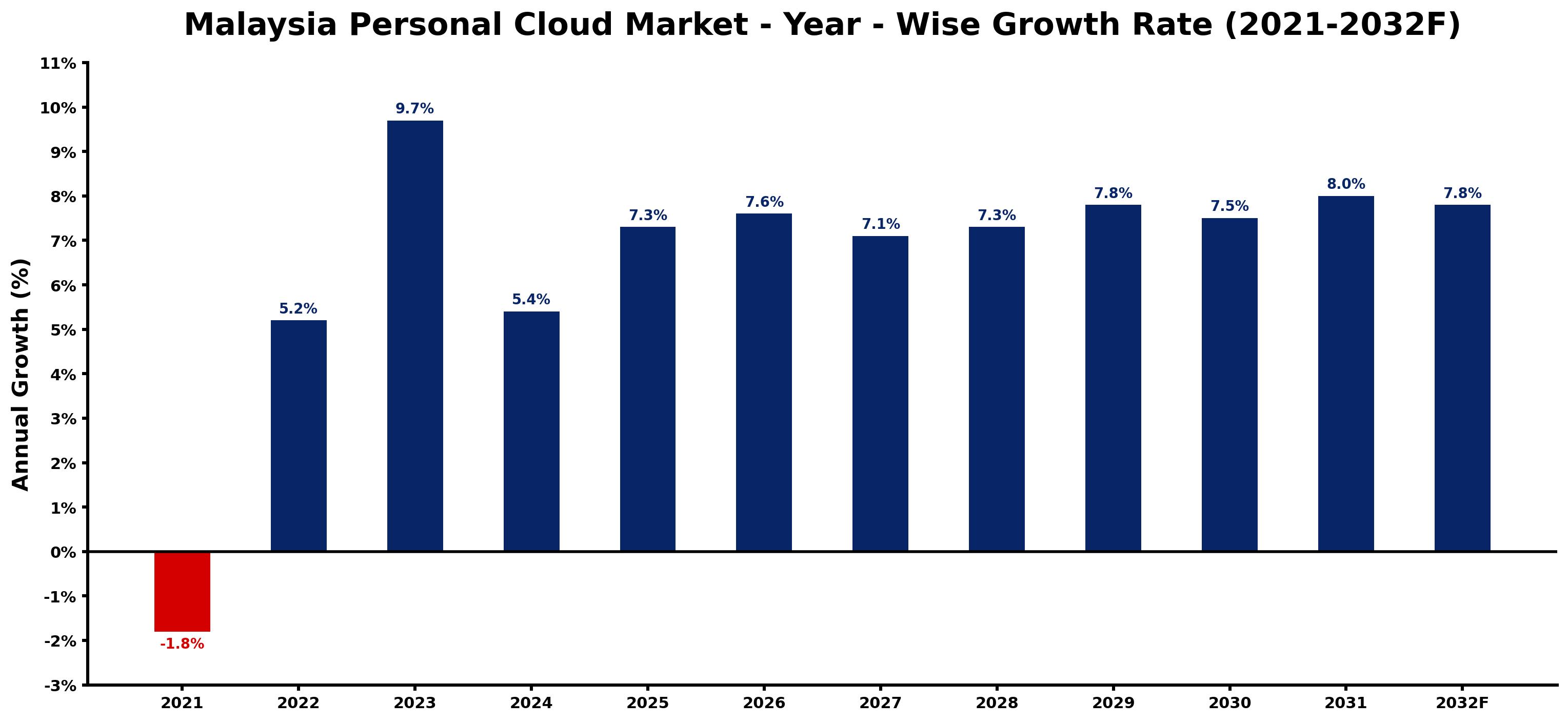 Malaysia Personal Cloud Market Year-wise Growth Rate and Key Drivers