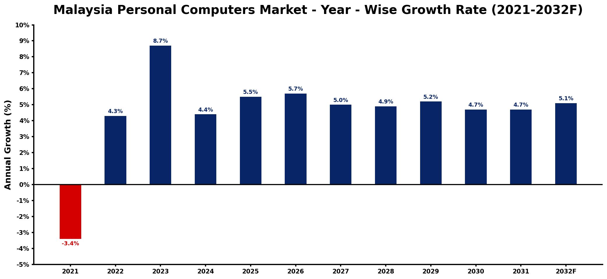 Malaysia Personal Computers Market Year-wise Growth Rate and Key Drivers