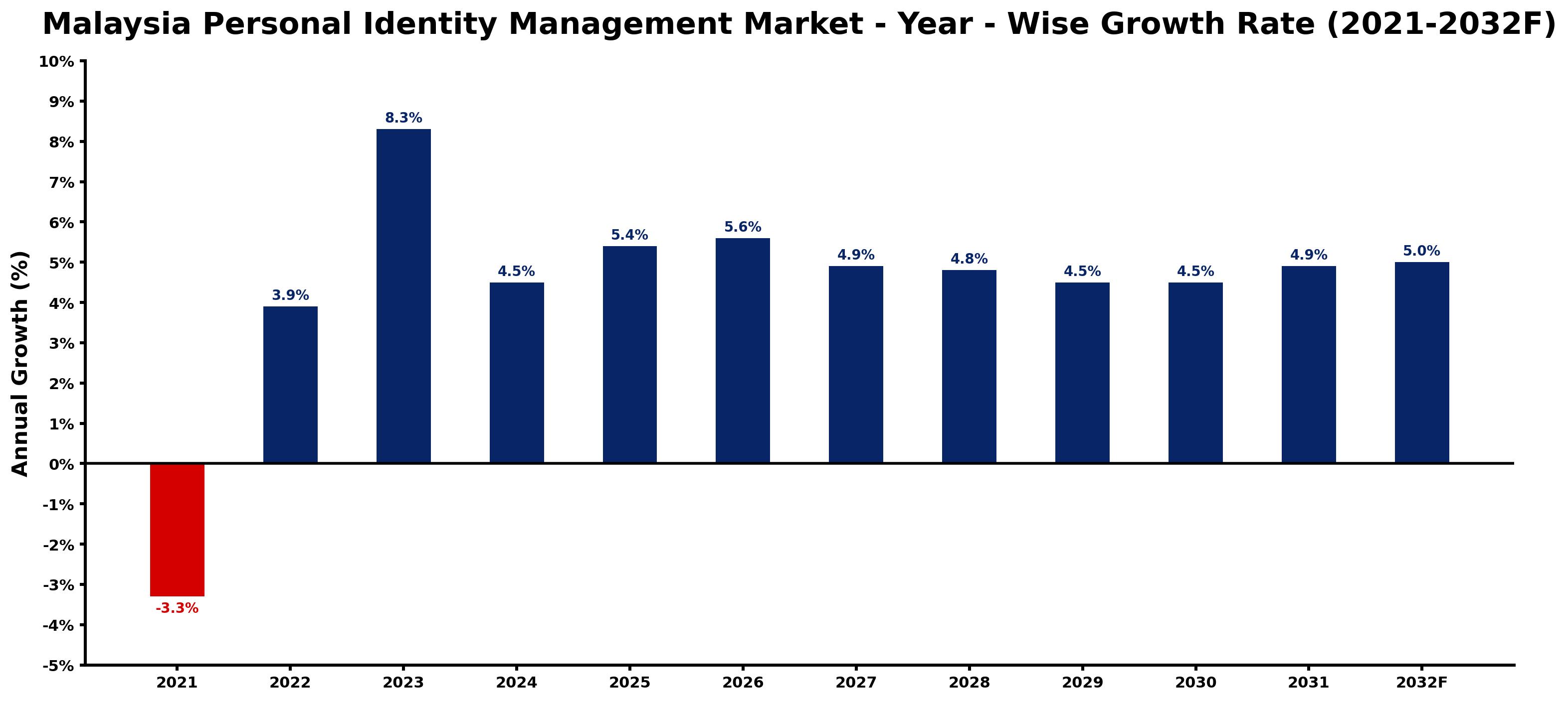 Malaysia Personal Identity Management Market Year-wise Growth Rate and Key Drivers