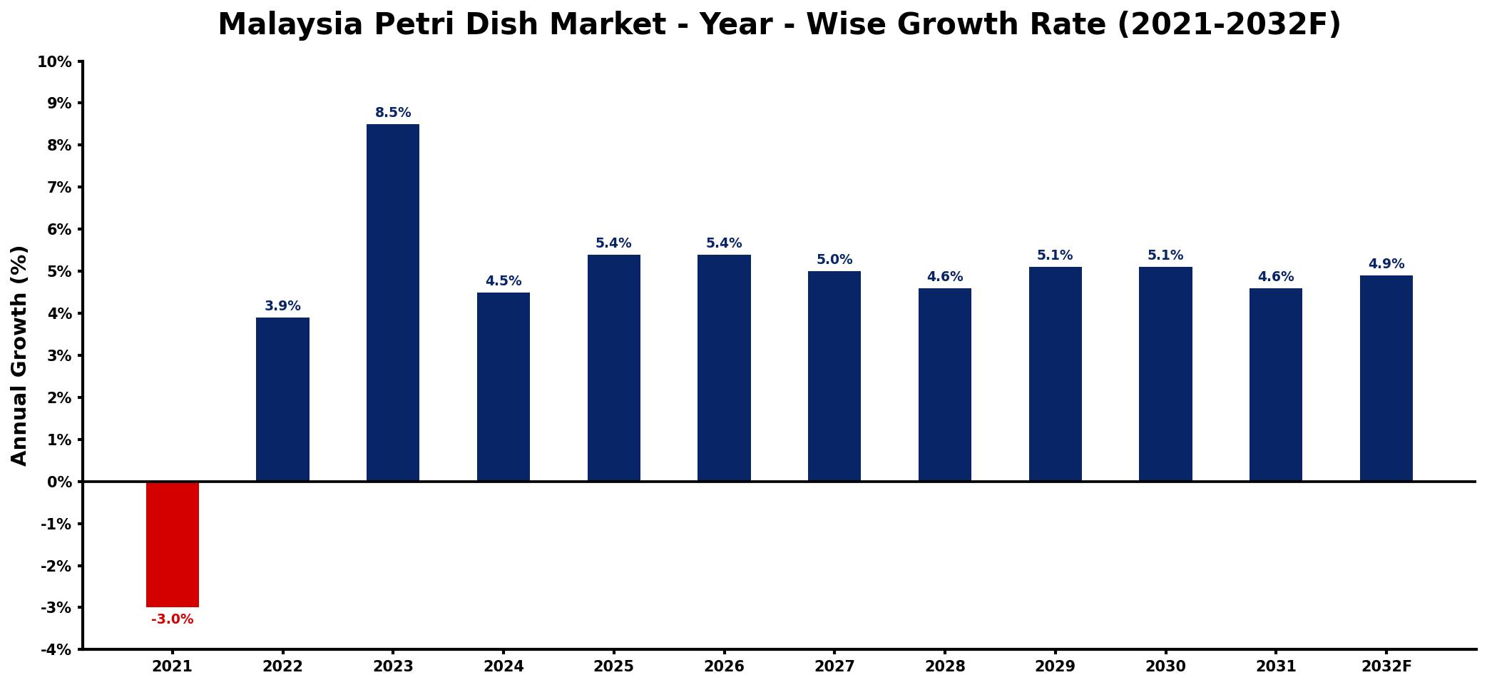 Malaysia Petri Dish Market Year-wise Growth Rate and Key Drivers