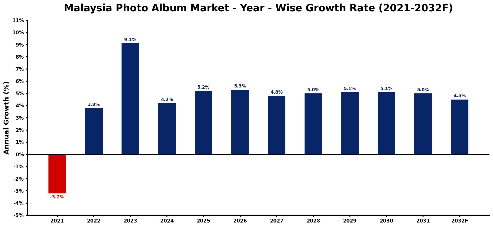 Malaysia Photo Album Market Year-wise Growth Rate and Key Drivers
