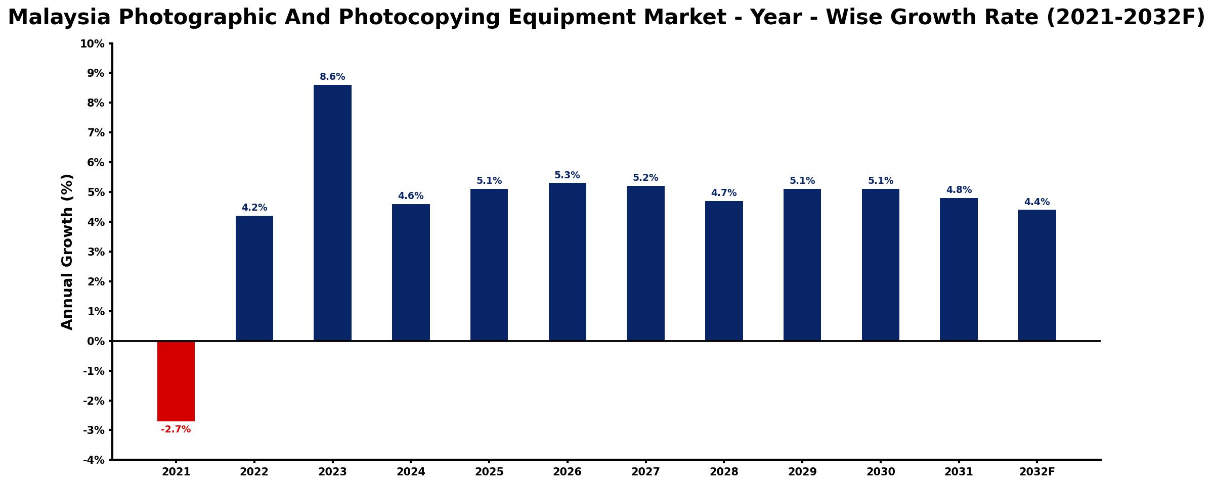Malaysia Photographic And Photocopying Equipment Market Year-wise Growth Rate and Key Drivers