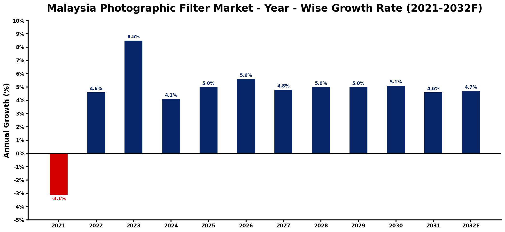 Malaysia Photographic Filter Market Year-wise Growth Rate and Key Drivers