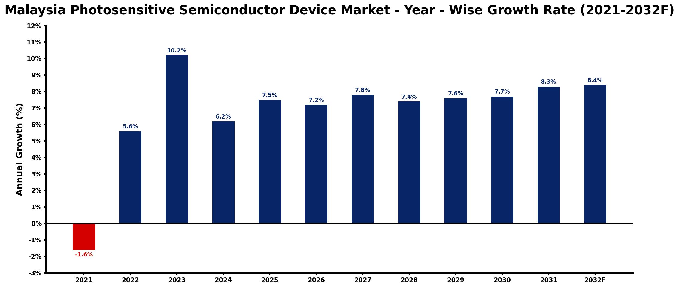 Malaysia Photosensitive Semiconductor Device Market Year-wise Growth Rate and Key Drivers