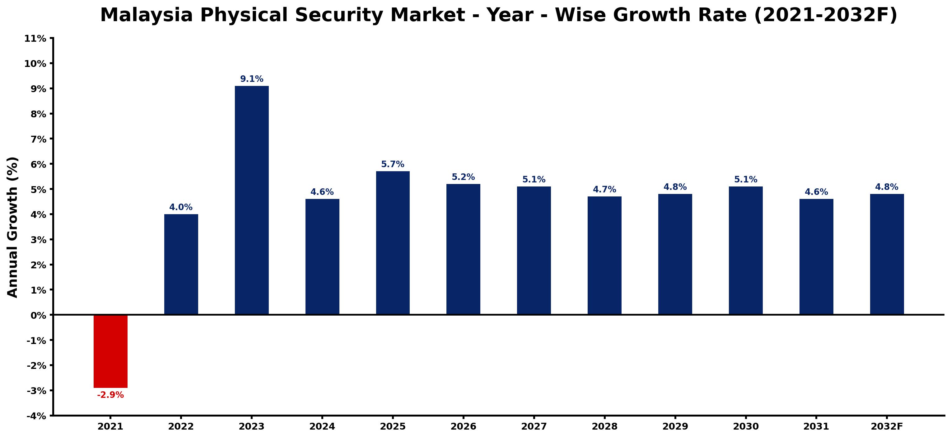 Malaysia Physical Security Market Year-wise Growth Rate and Key Drivers
