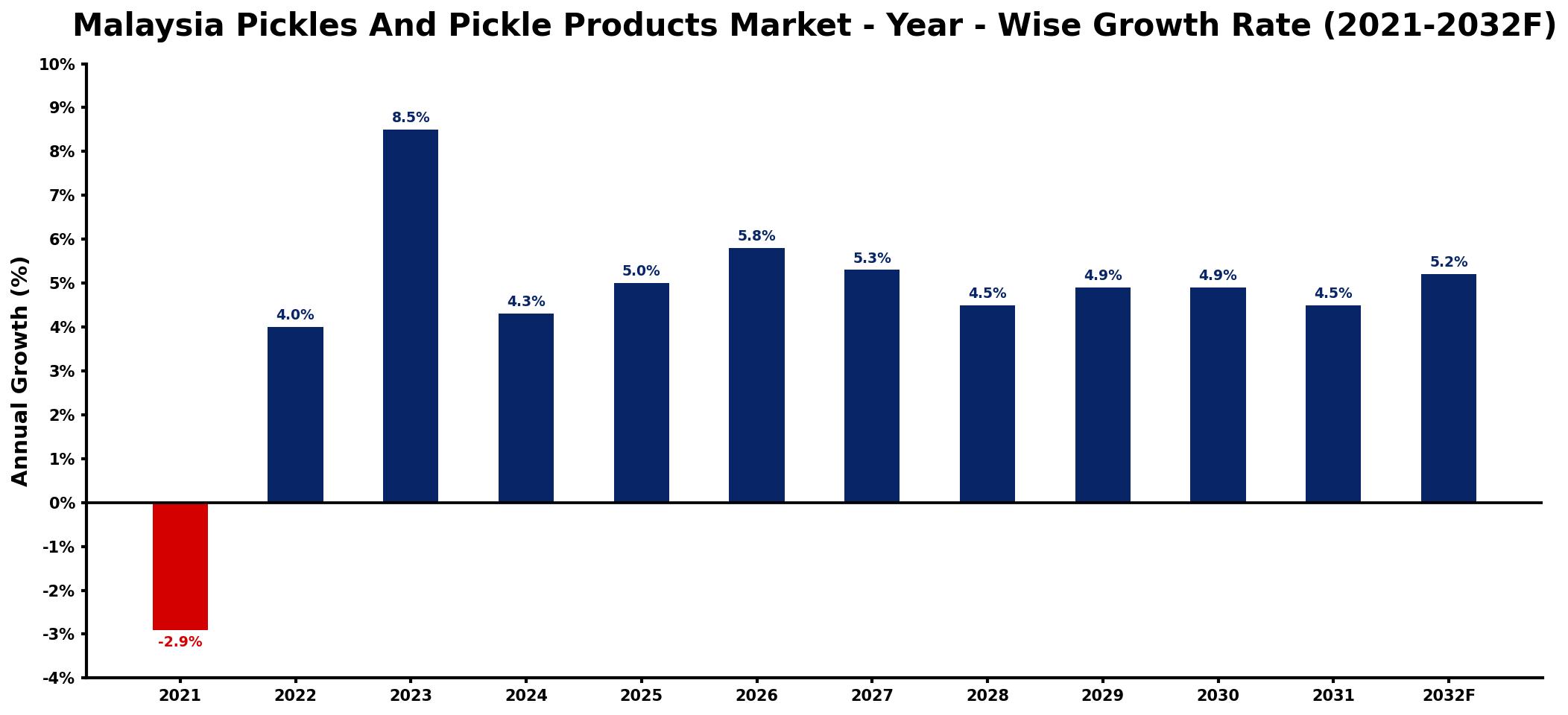 Malaysia Pickles And Pickle Products Market Year-wise Growth Rate and Key Drivers