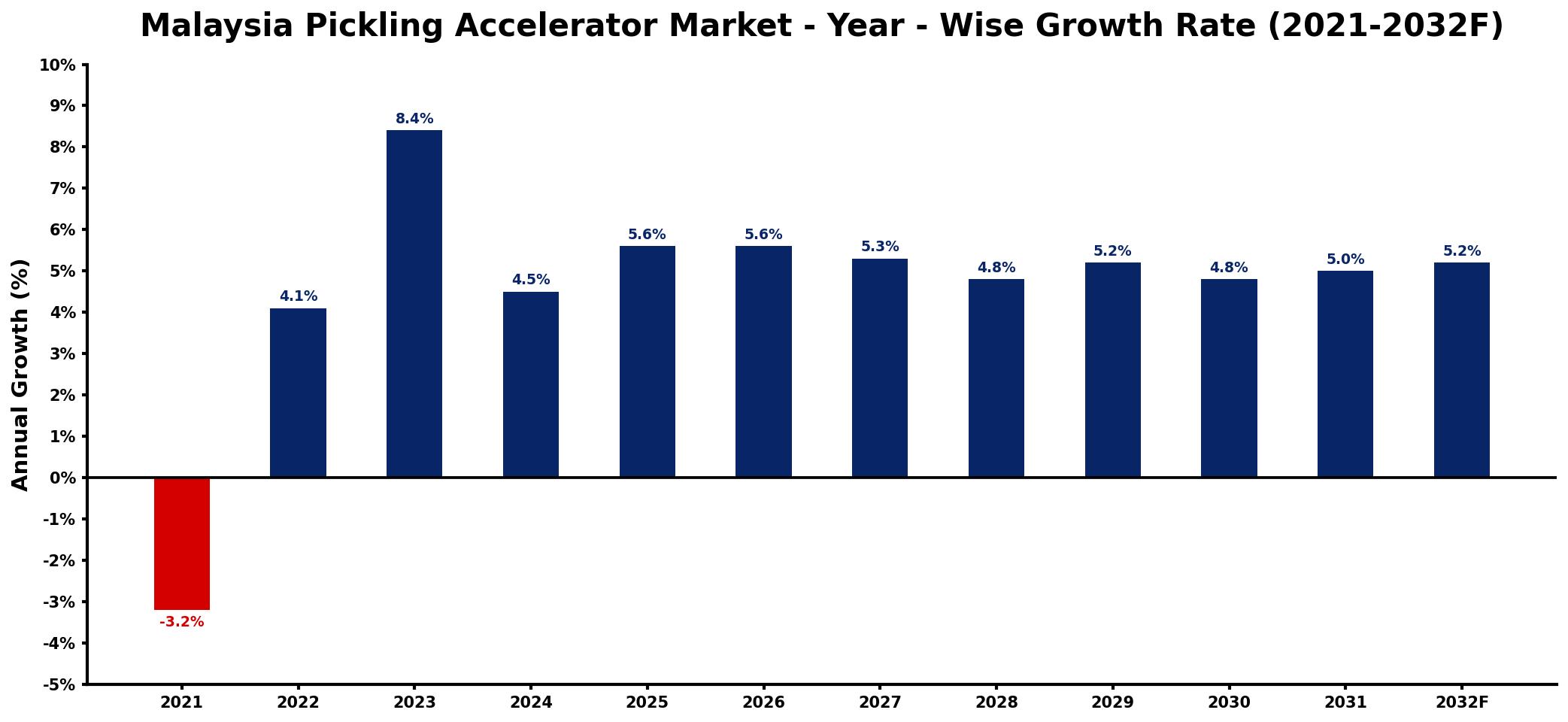 Malaysia Pickling Accelerator Market Year-wise Growth Rate and Key Drivers
