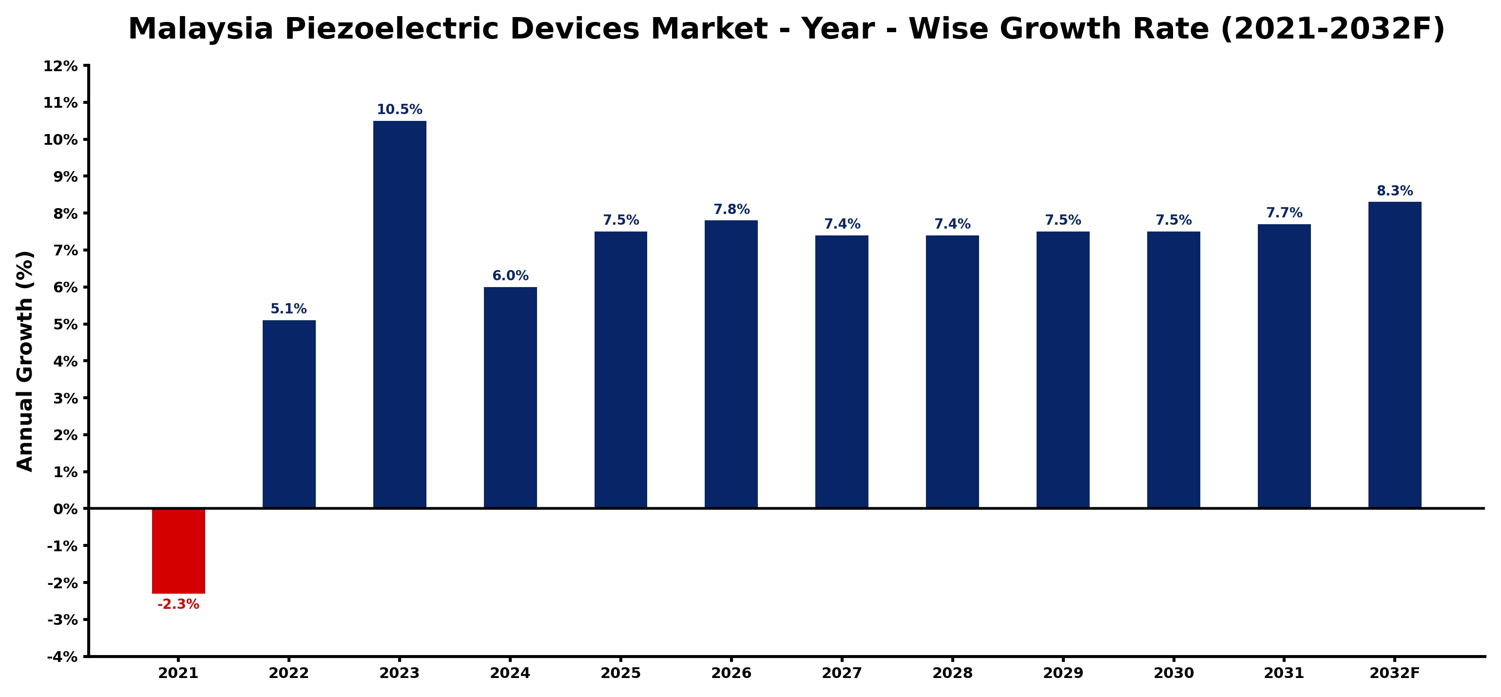 Malaysia Piezoelectric Devices Market Year-wise Growth Rate and Key Drivers