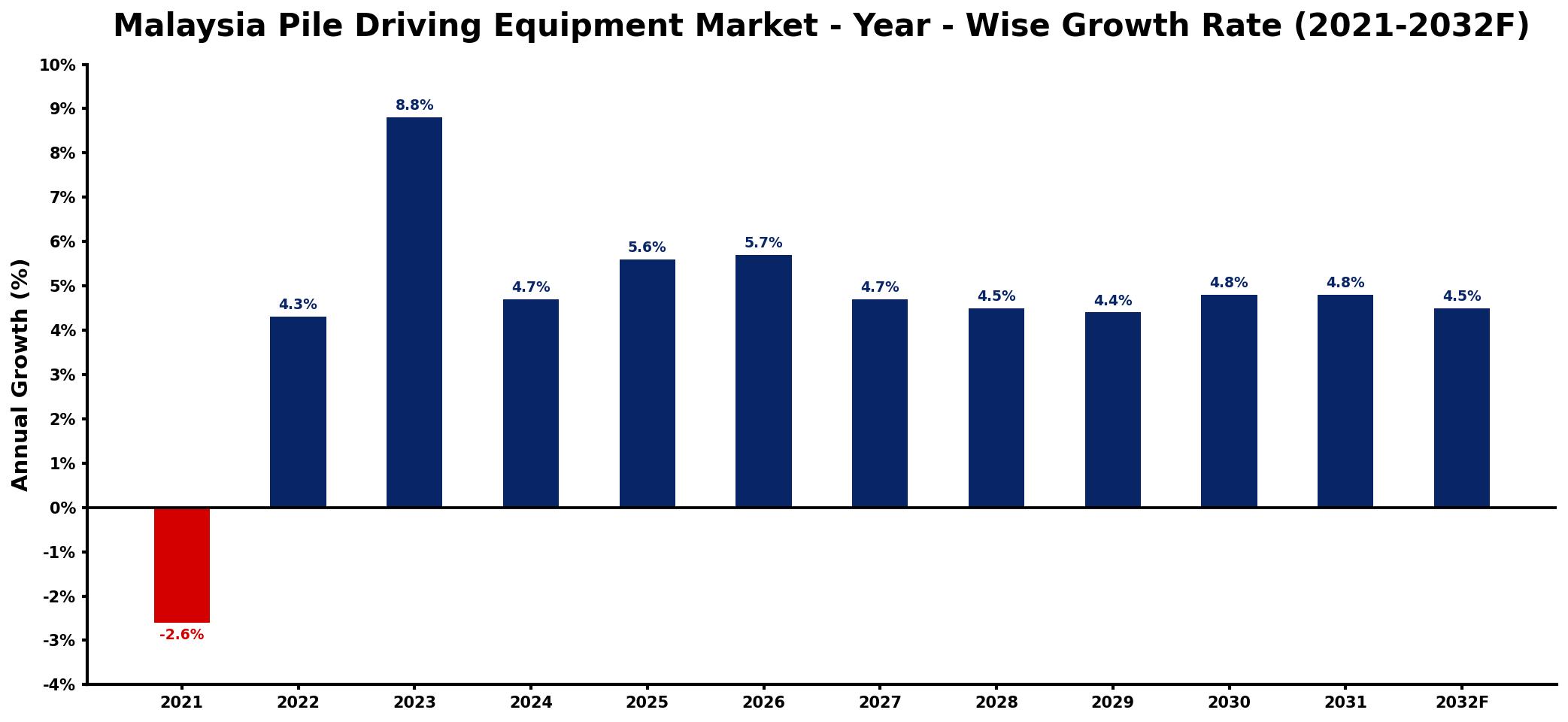 Malaysia Pile Driving Equipment Market Year-wise Growth Rate and Key Drivers