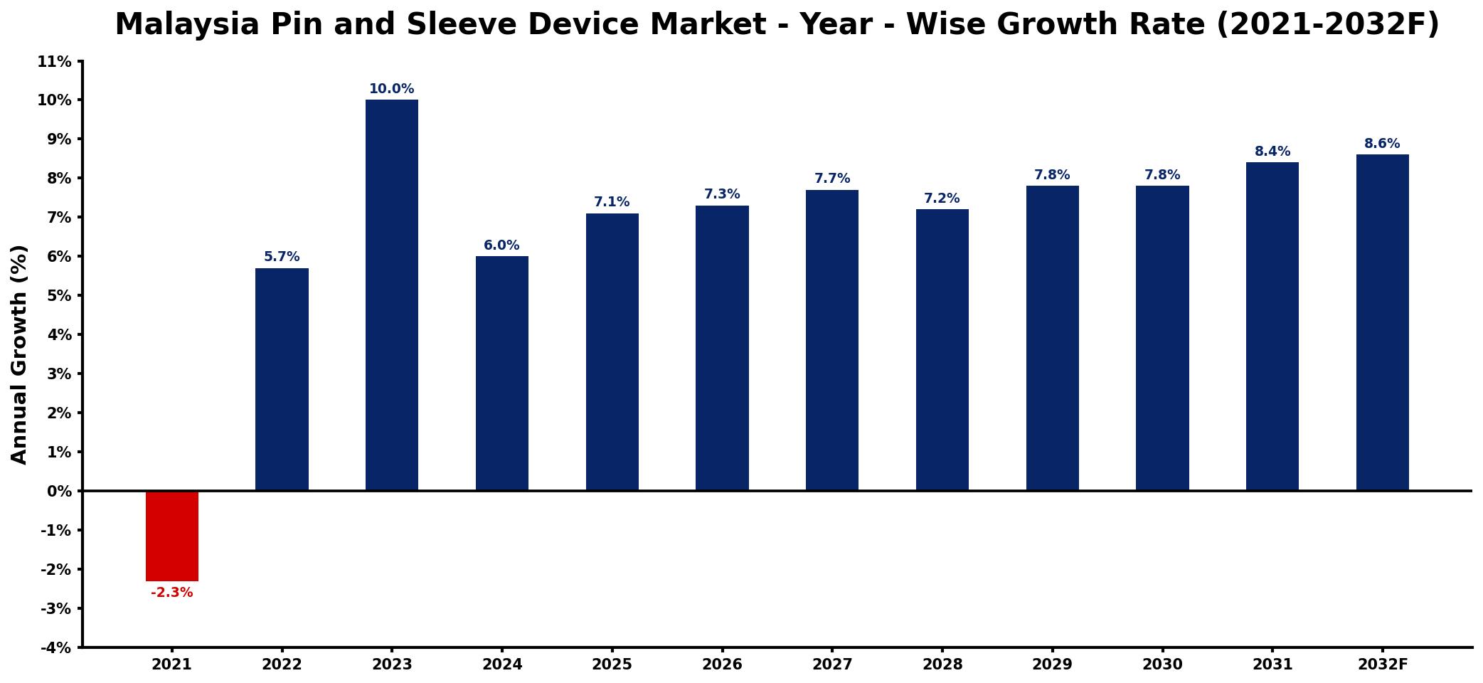 Malaysia Pin and Sleeve Device Market Year-wise Growth Rate and Key Drivers