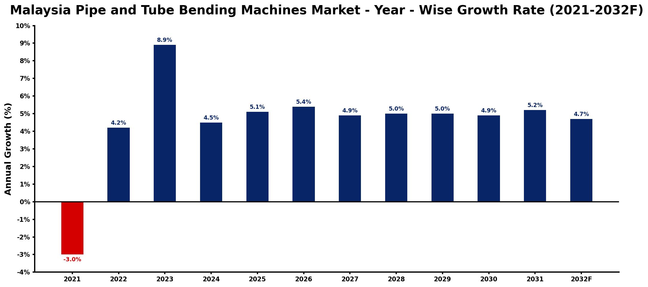 Malaysia Pipe and Tube Bending Machines Market Year-wise Growth Rate and Key Drivers
