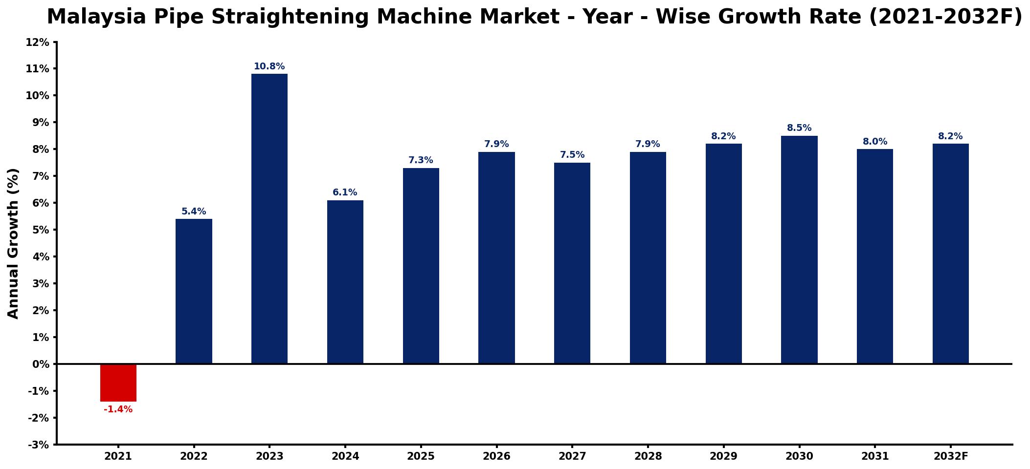 Malaysia Pipe Straightening Machine Market Year-wise Growth Rate and Key Drivers