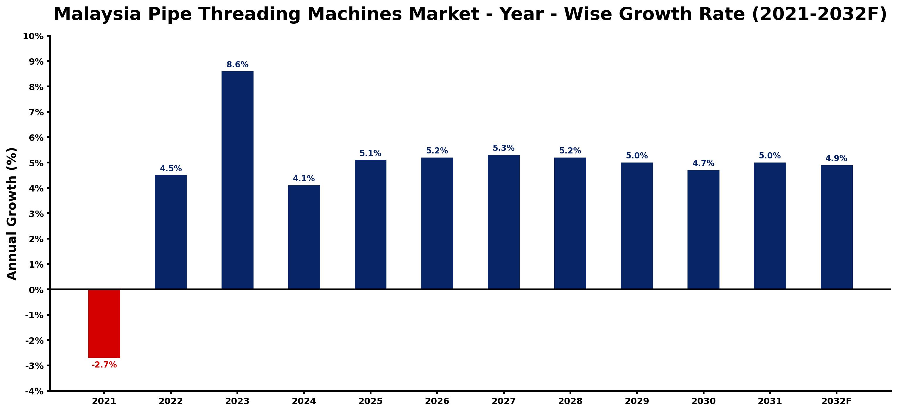 Malaysia Pipe Threading Machines Market Year-wise Growth Rate and Key Drivers