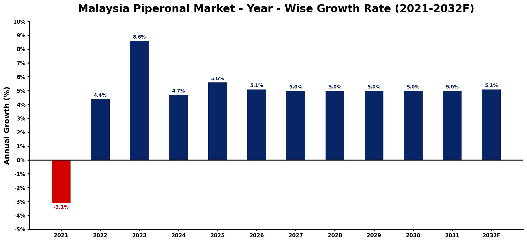 Malaysia Piperonal Market Year-wise Growth Rate and Key Drivers