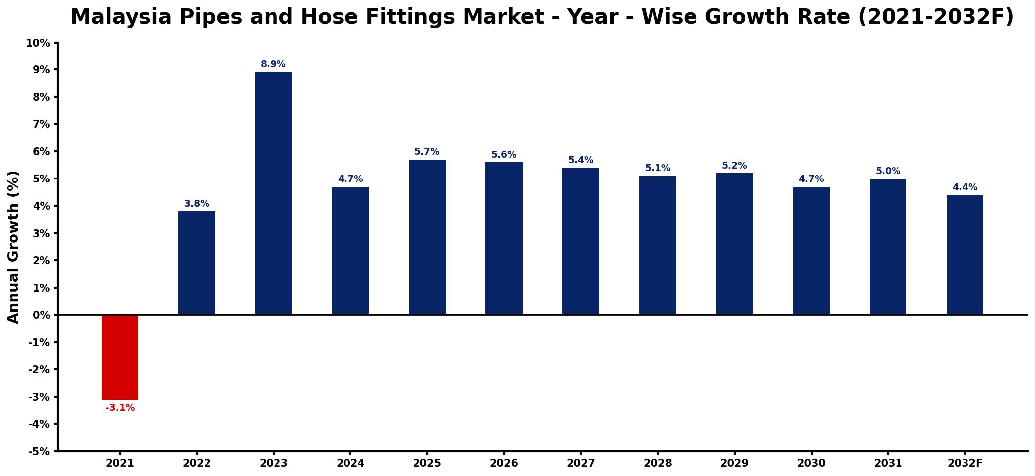 Malaysia Pipes and Hose Fittings Market Year-wise Growth Rate and Key Drivers