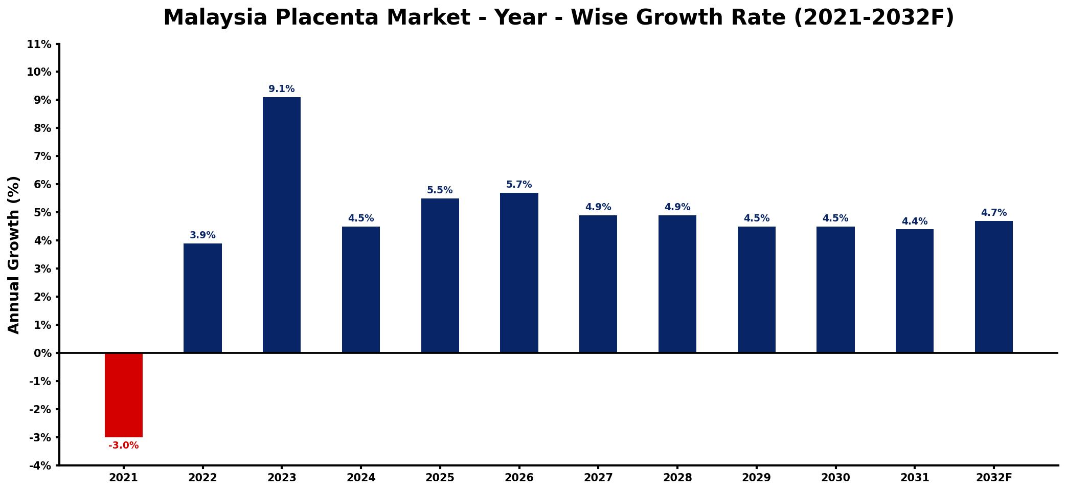 Malaysia Placenta Market Year-wise Growth Rate and Key Drivers