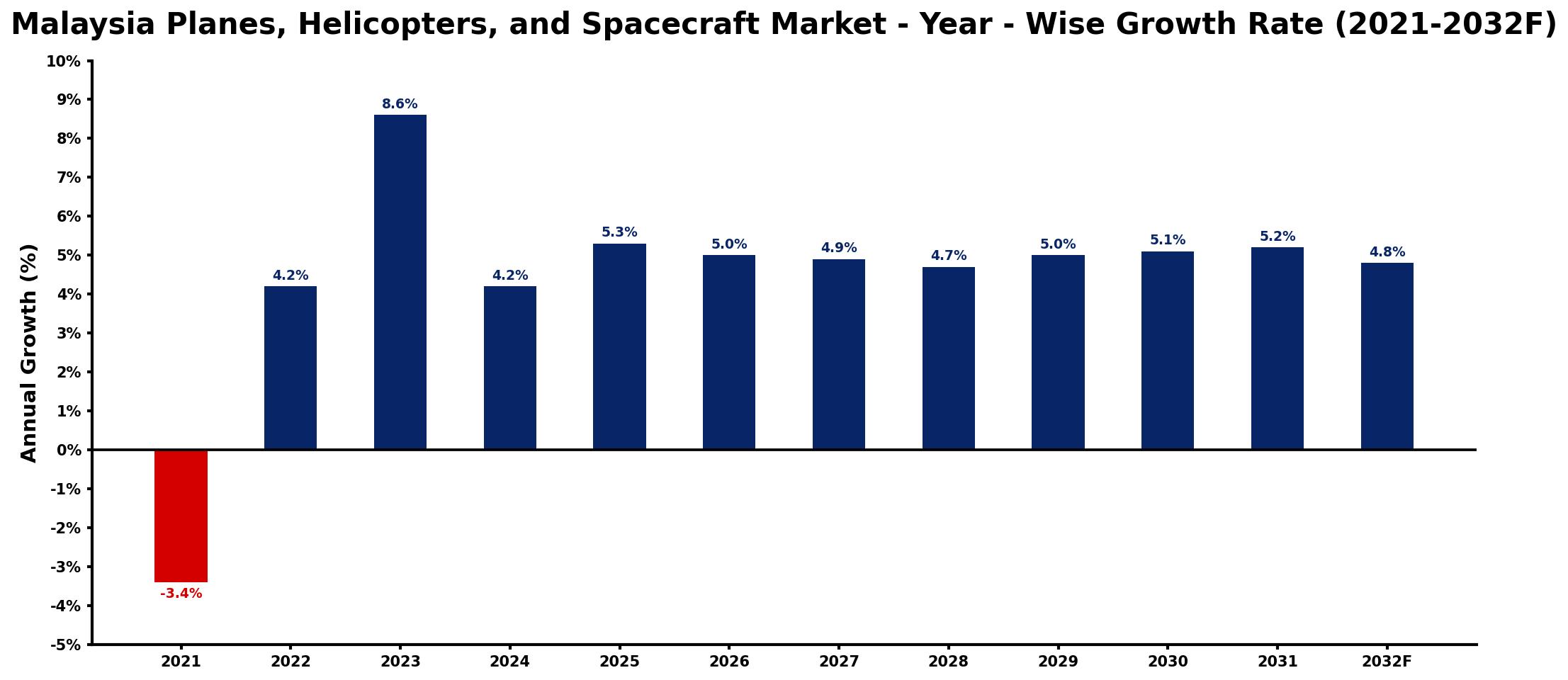 Malaysia Planes, Helicopters, and Spacecraft Market Year-wise Growth Rate and Key Drivers