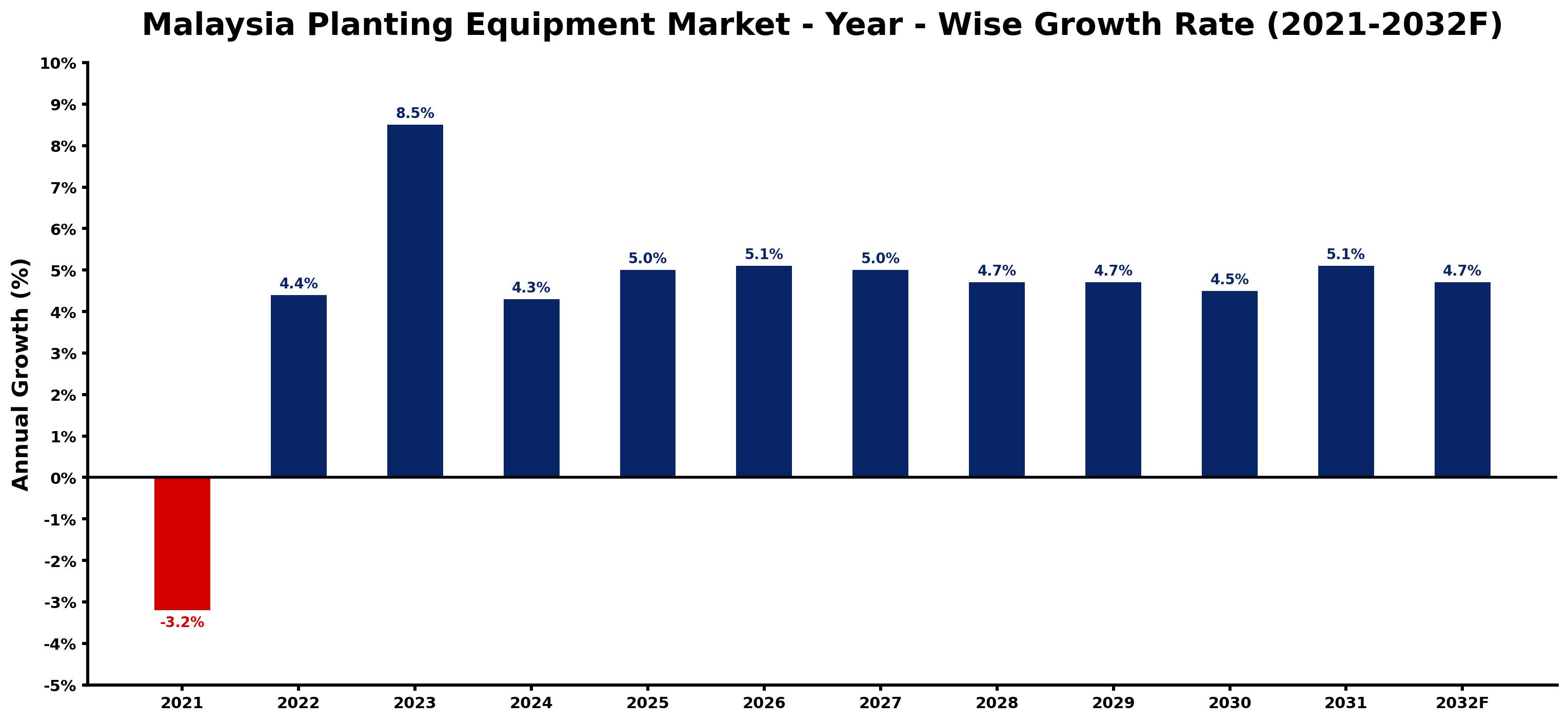Malaysia Planting Equipment Market Year-wise Growth Rate and Key Drivers