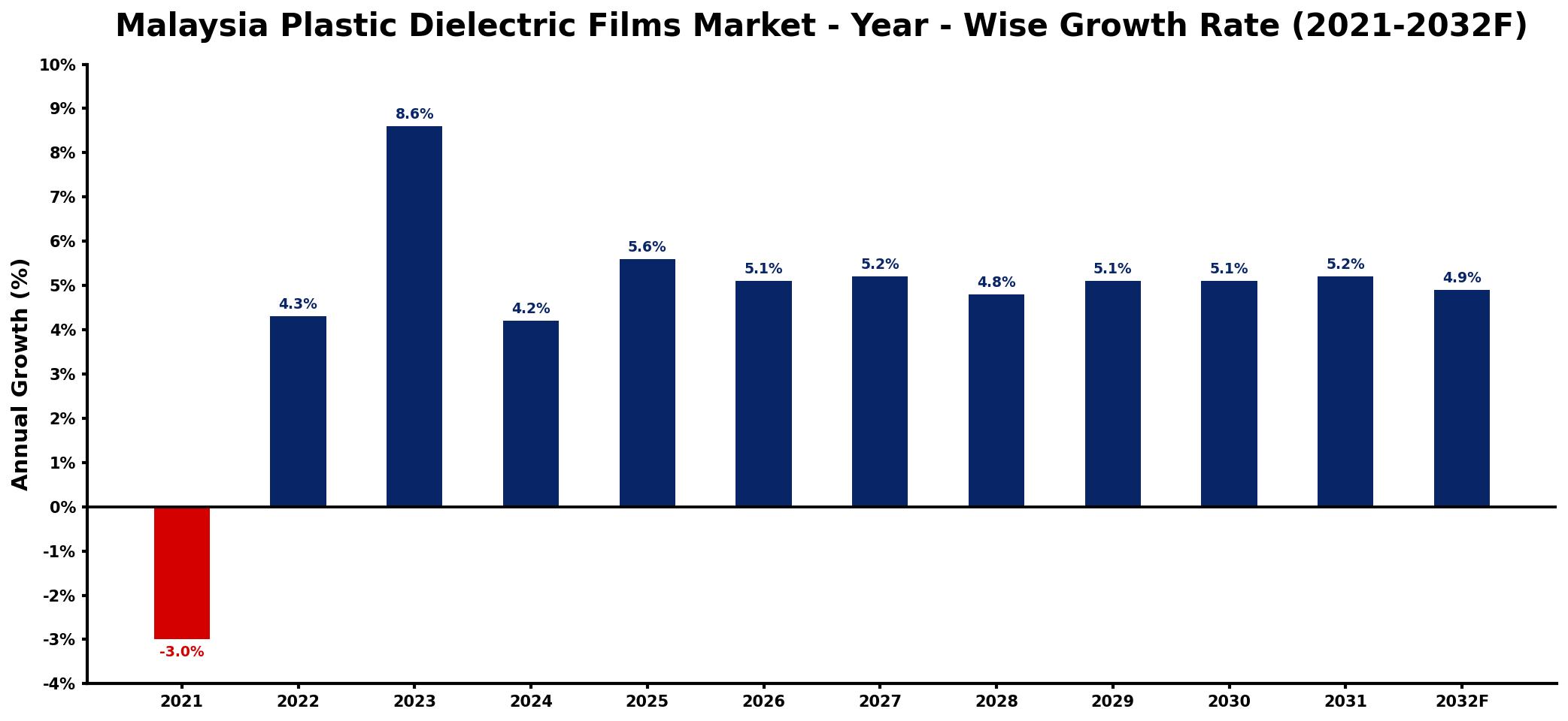Malaysia Plastic Dielectric Films Market Year-wise Growth Rate and Key Drivers