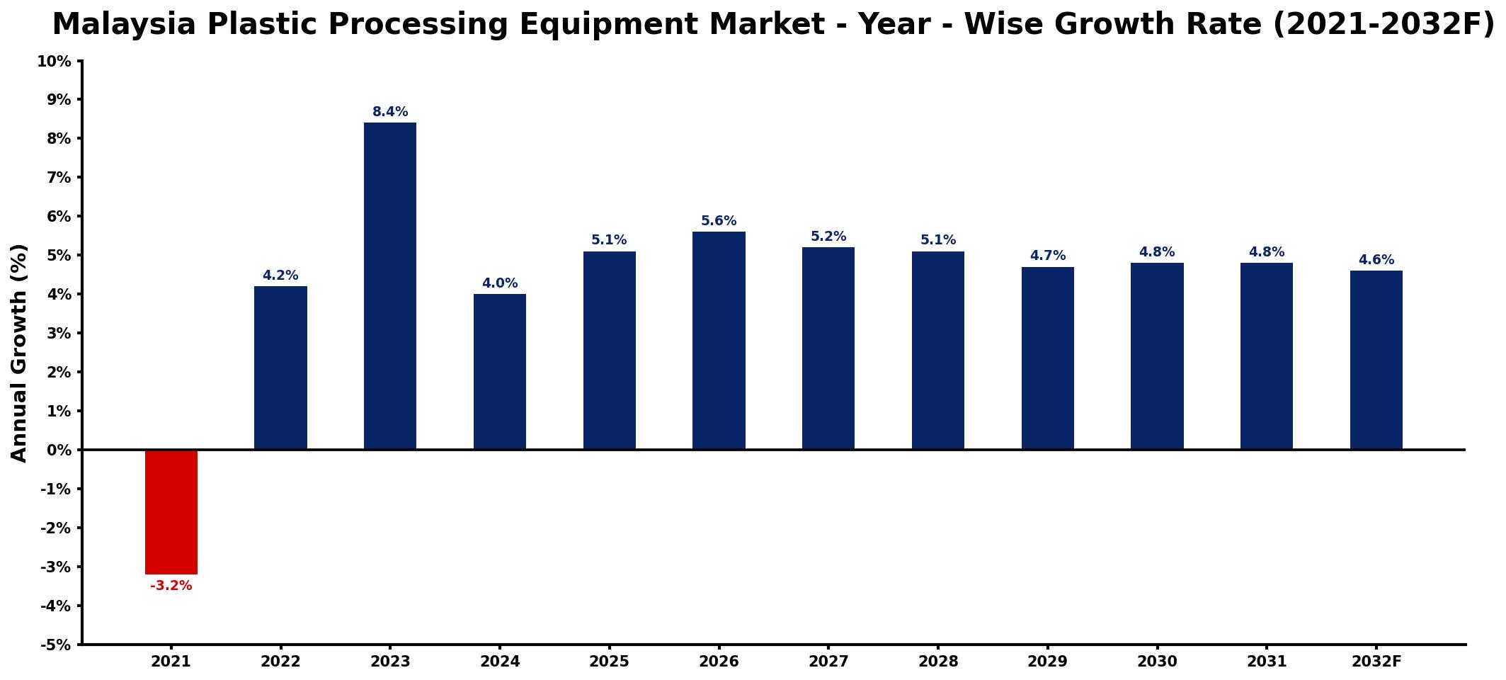 Malaysia Plastic Processing Equipment Market Year-wise Growth Rate and Key Drivers