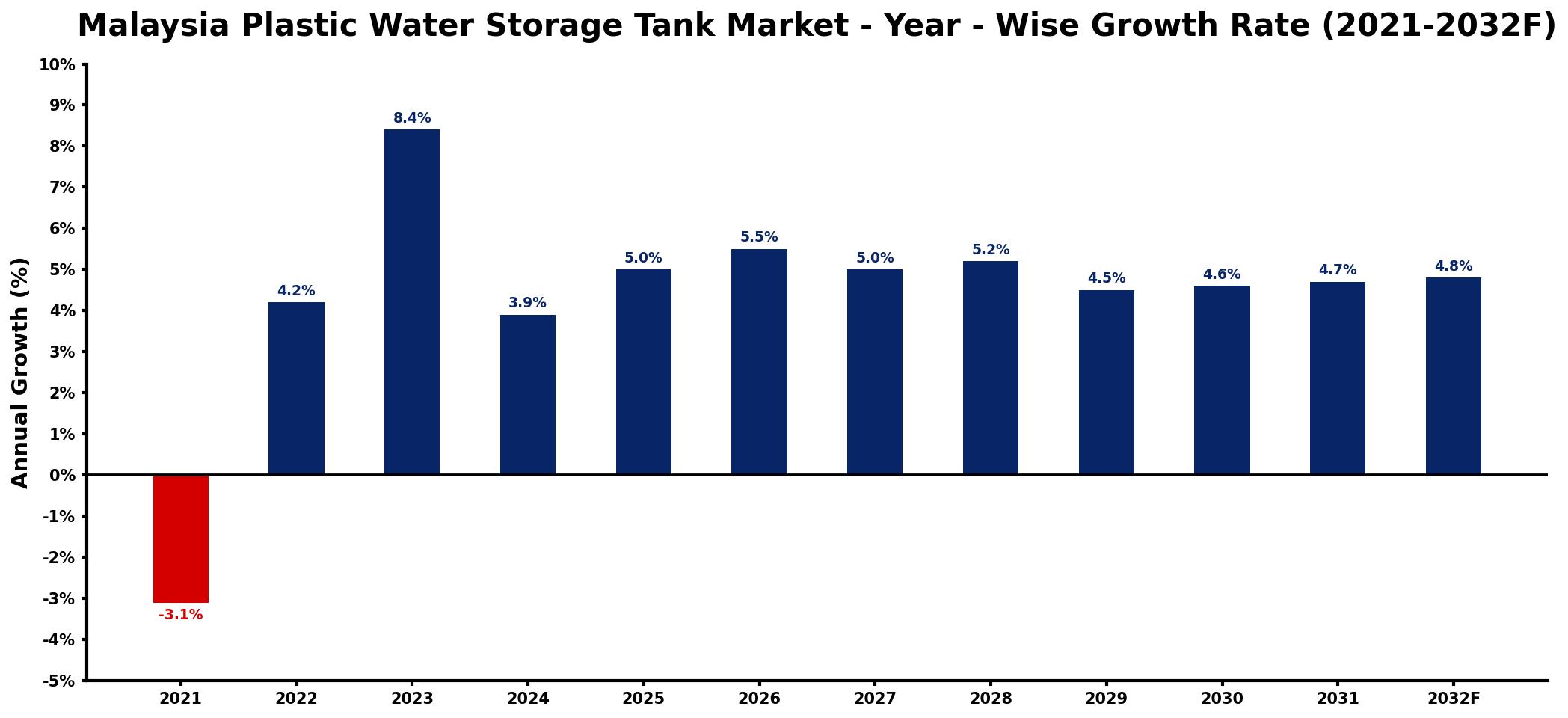 Malaysia Plastic Water Storage Tank Market Year-wise Growth Rate and Key Drivers