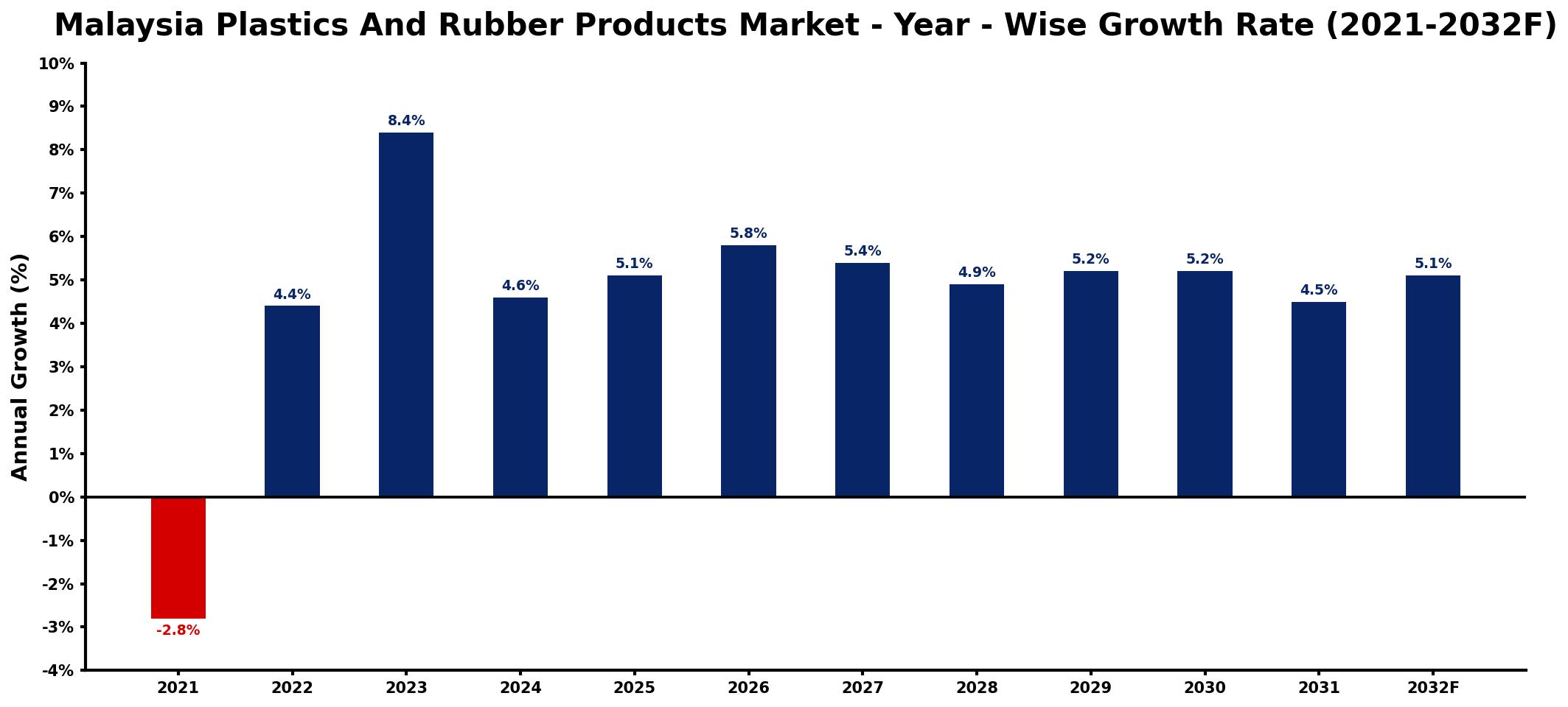 Malaysia Plastics And Rubber Products Market Year-wise Growth Rate and Key Drivers