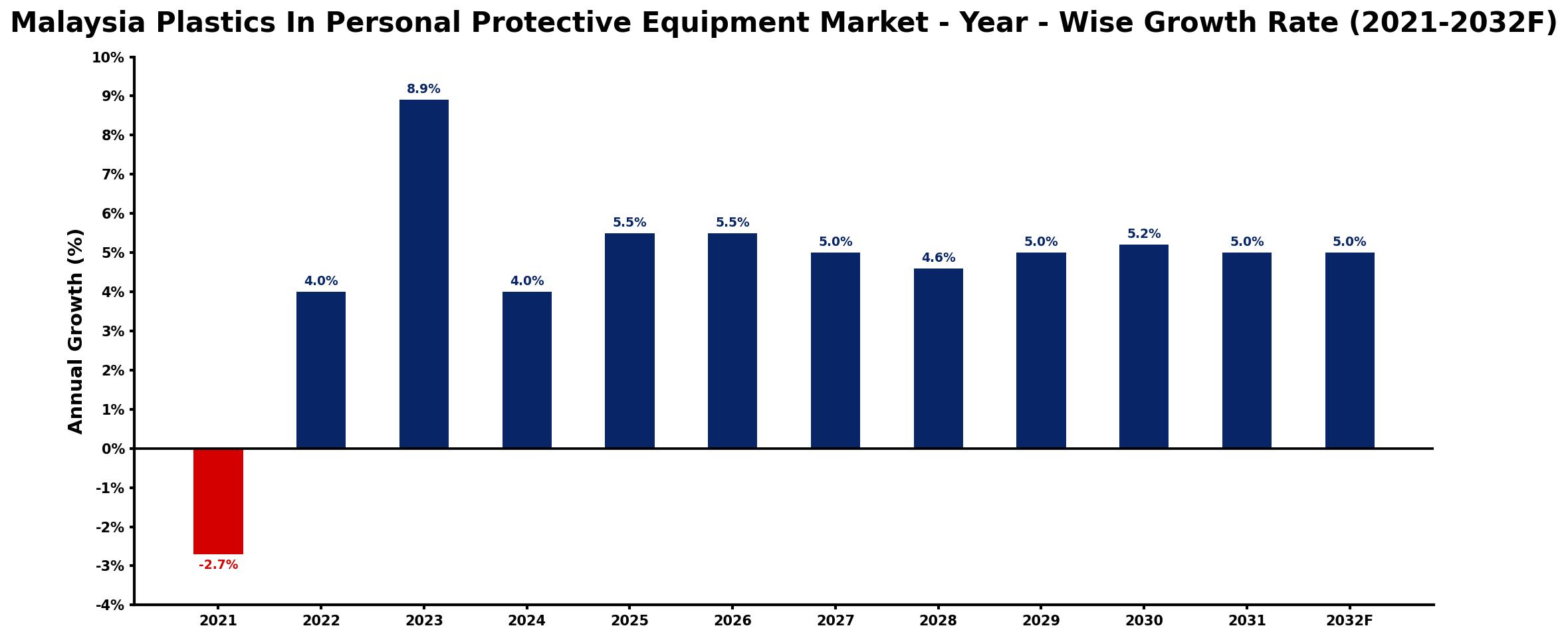 Malaysia Plastics In Personal Protective Equipment Market Year-wise Growth Rate and Key Drivers