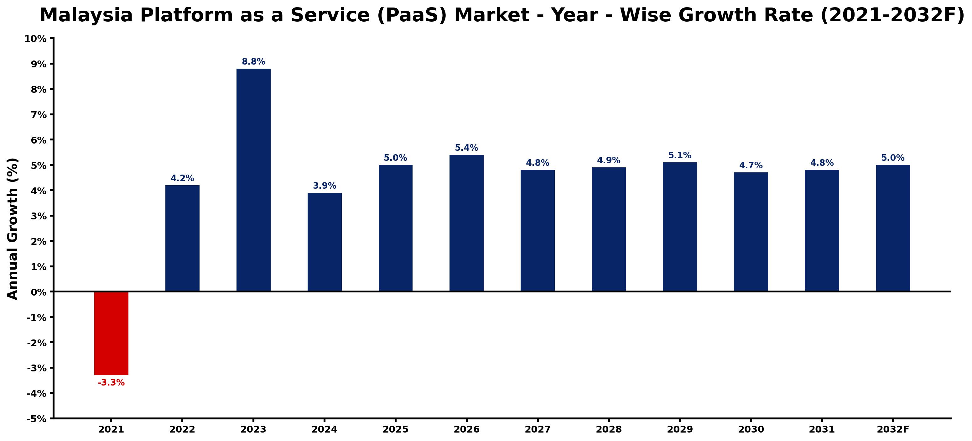 Malaysia Platform as a Service (PaaS) Market Year-wise Growth Rate and Key Drivers