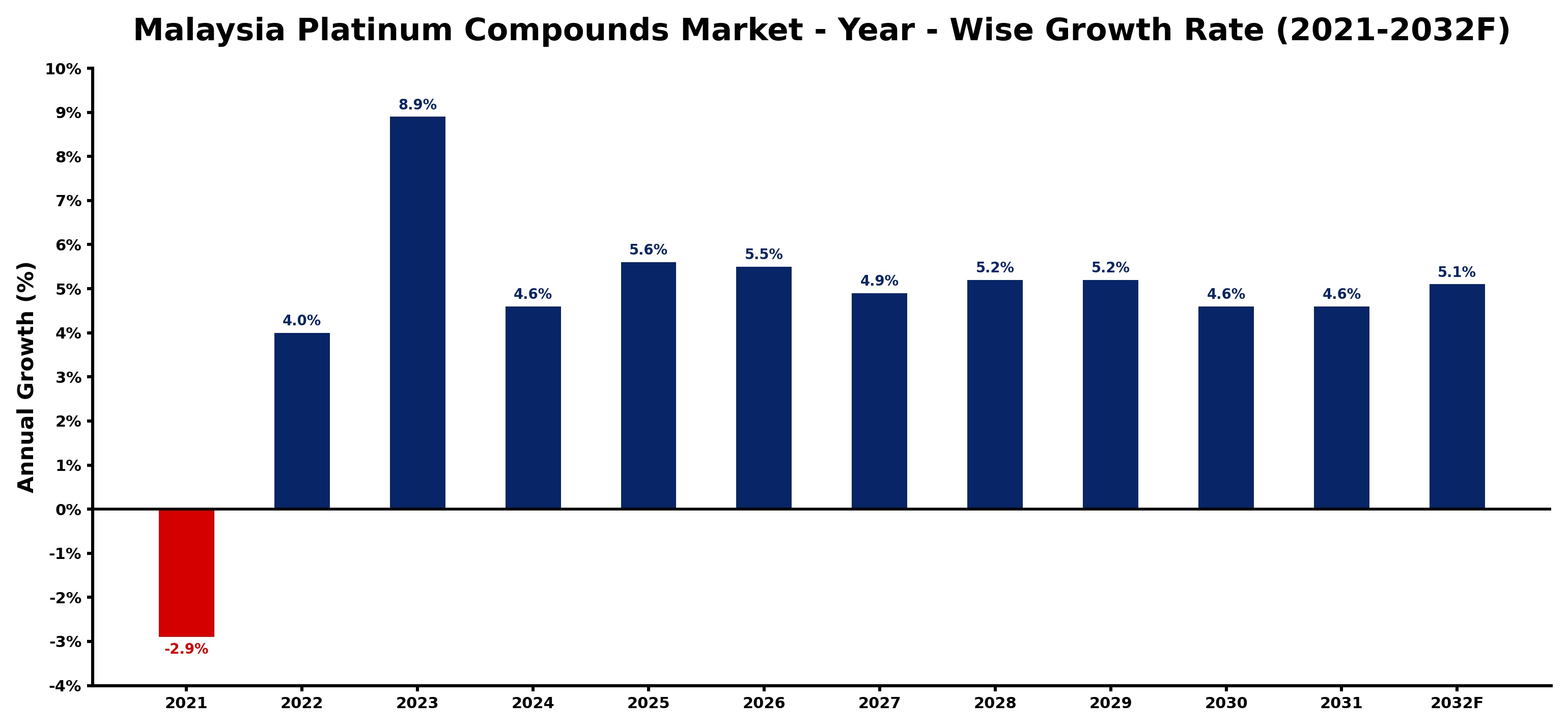 Malaysia Platinum Compounds Market Year-wise Growth Rate and Key Drivers
