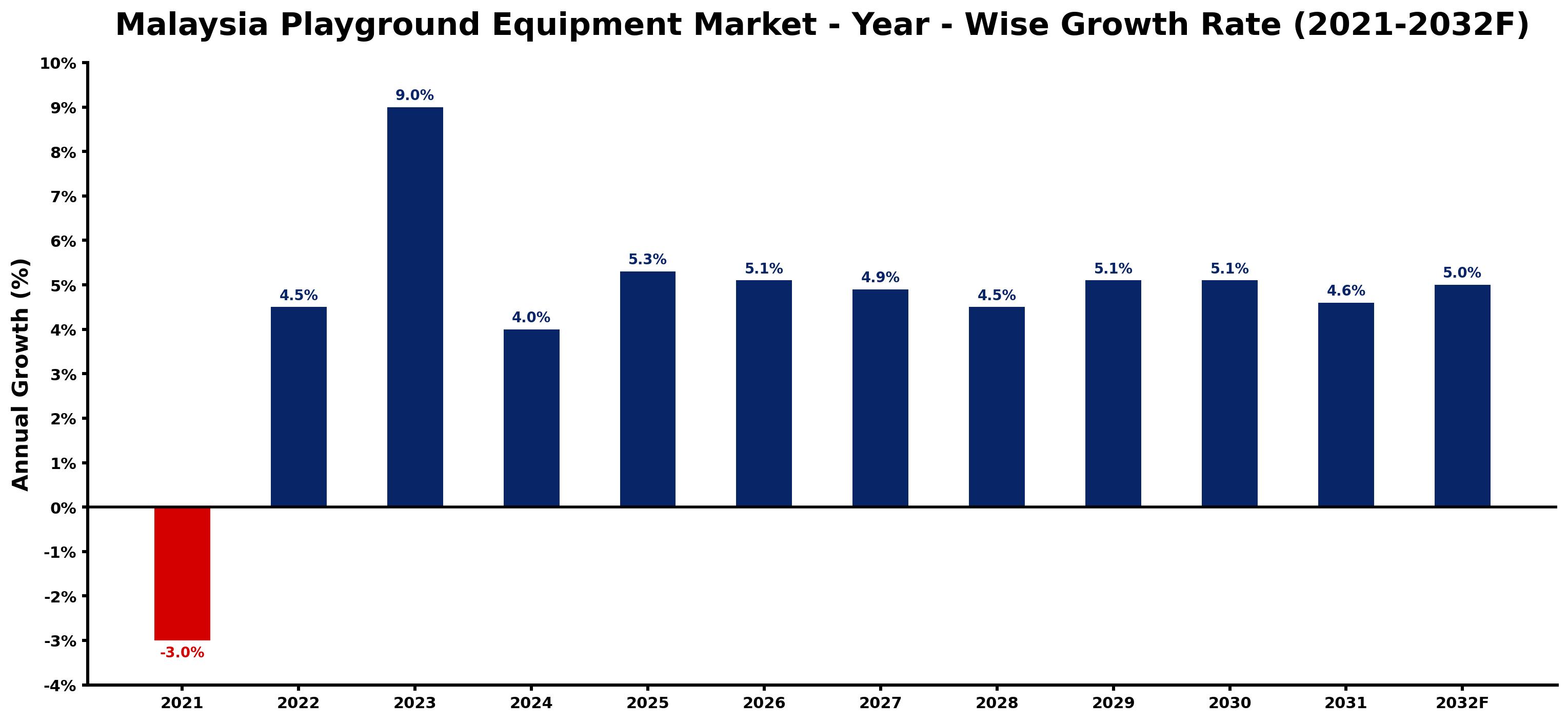 Malaysia Playground Equipment Market Year-wise Growth Rate and Key Drivers