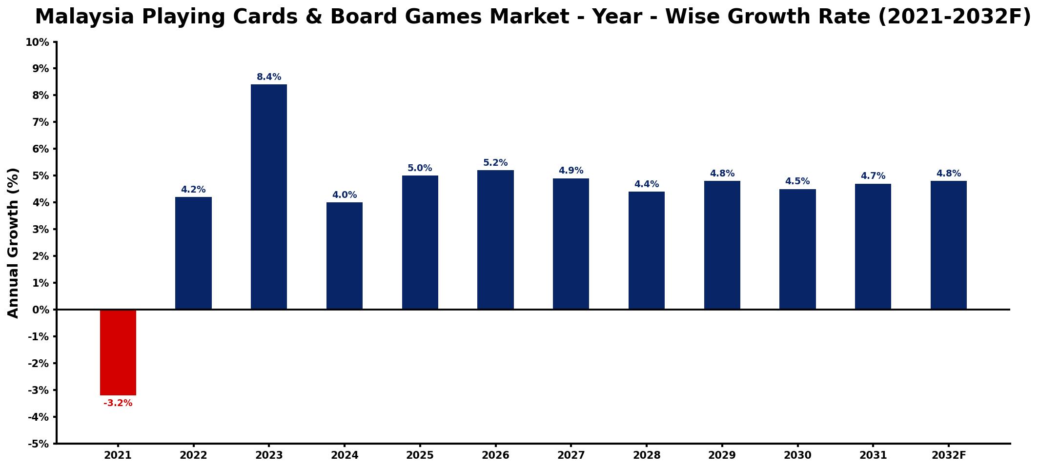 Malaysia Playing Cards & Board Games Market Year-wise Growth Rate and Key Drivers