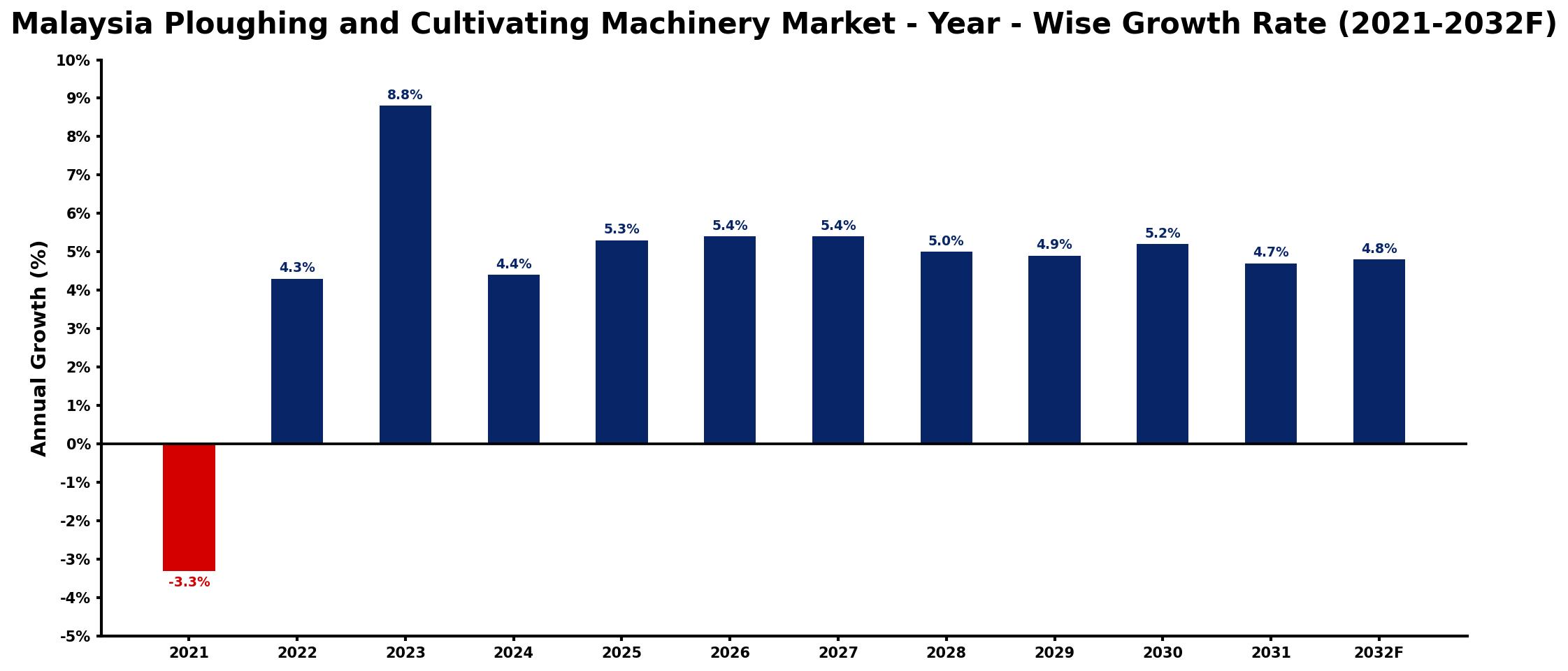 Malaysia Ploughing and Cultivating Machinery Market Year-wise Growth Rate and Key Drivers